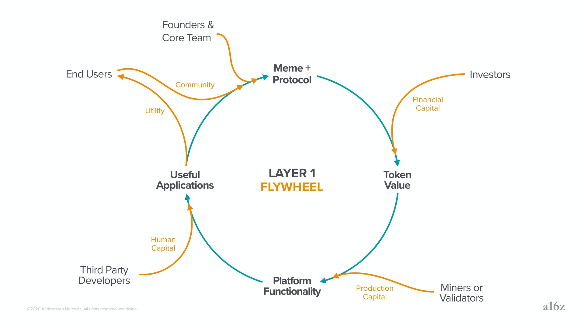 useful layer token | a16z