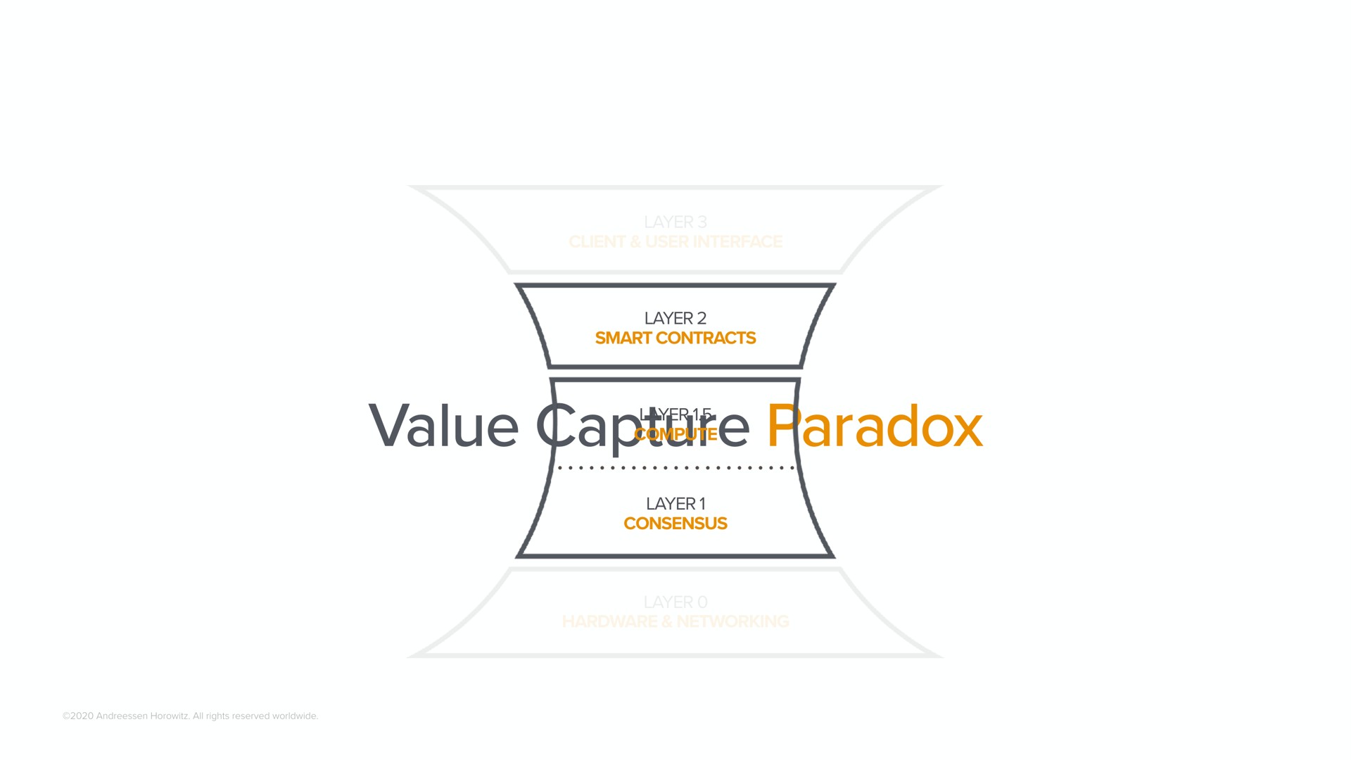 value capture paradox | a16z