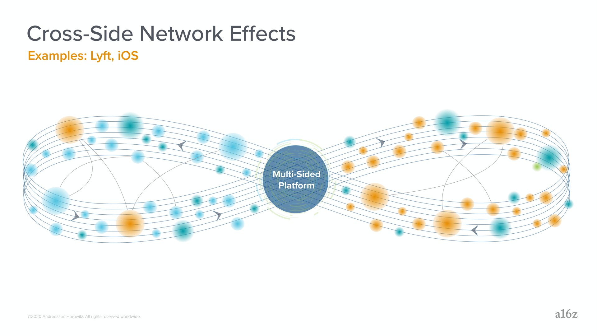 cross side network effects examples ios | a16z