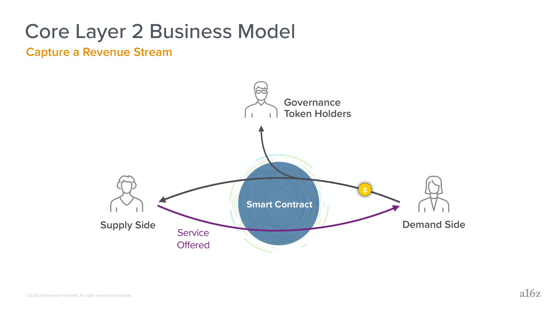core layer business model | a16z