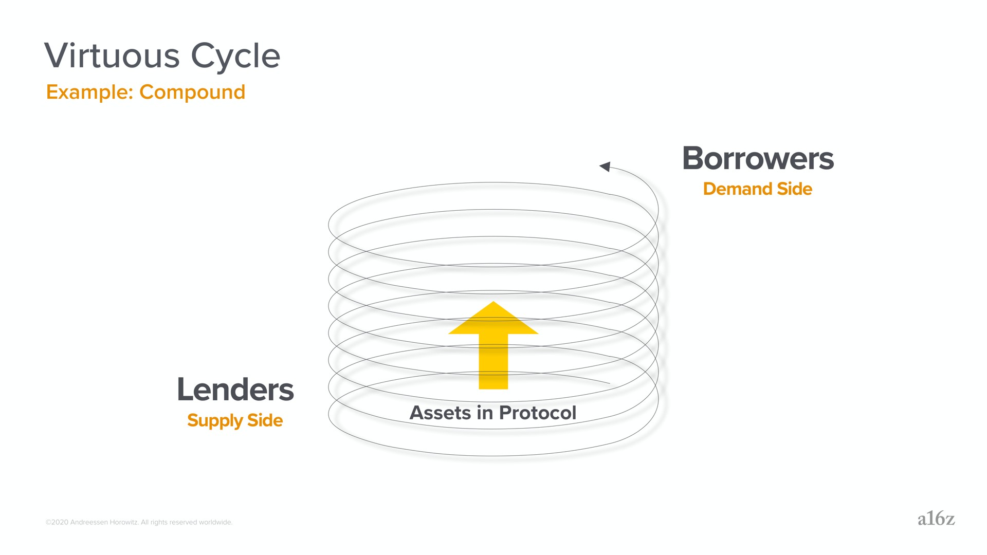 virtuous cycle borrowers lenders example compound | a16z