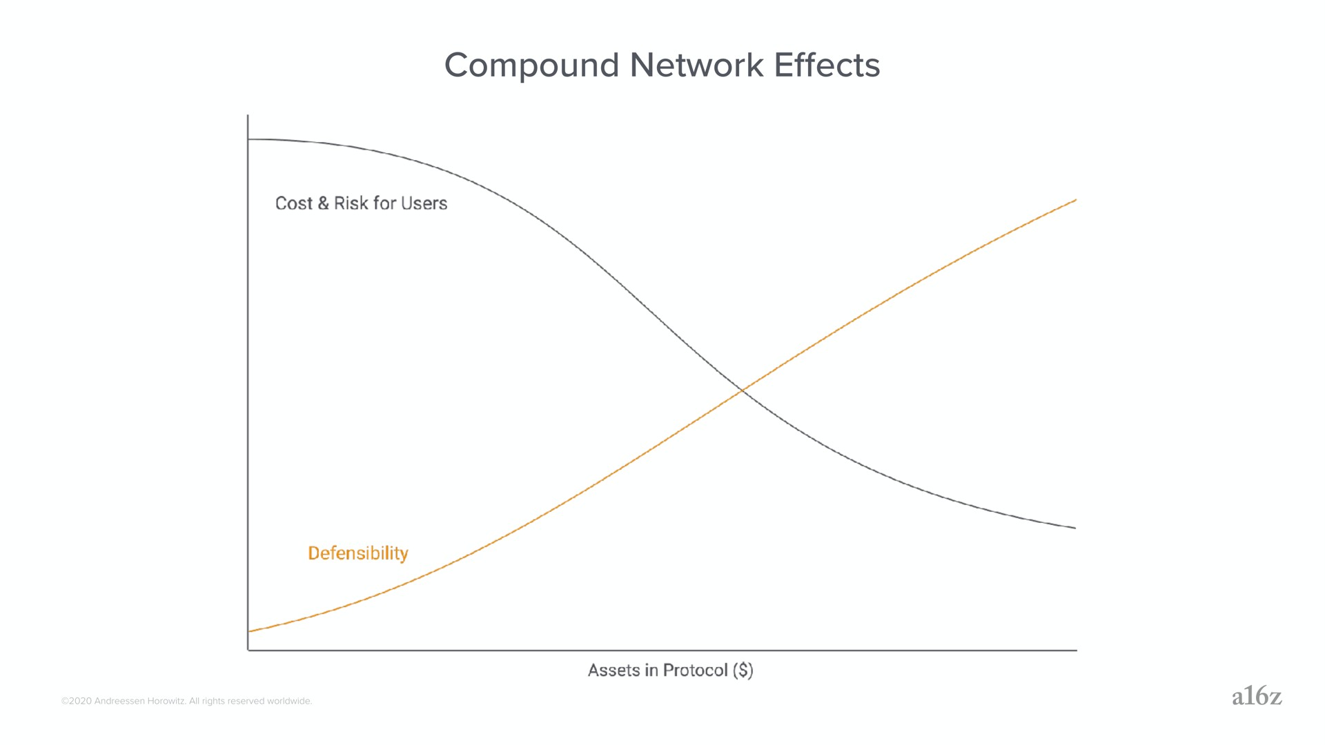 compound network effects | a16z