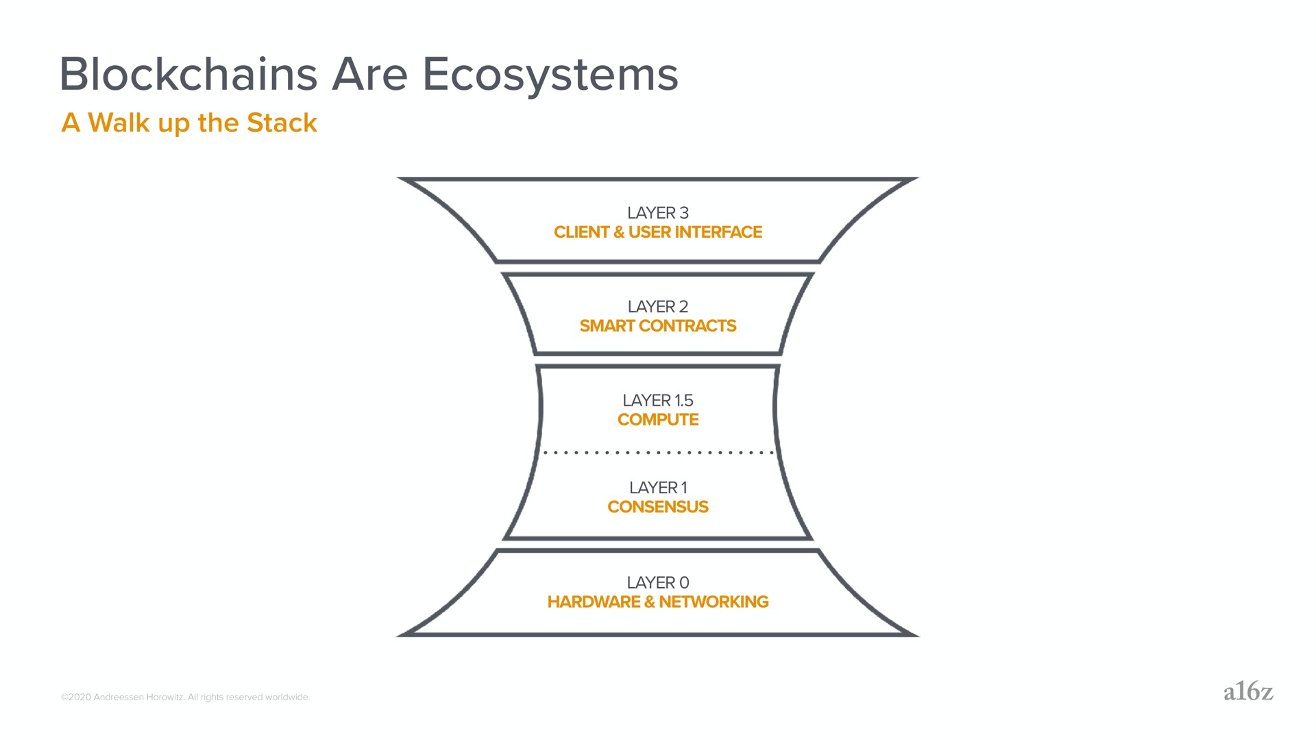 are ecosystems | a16z