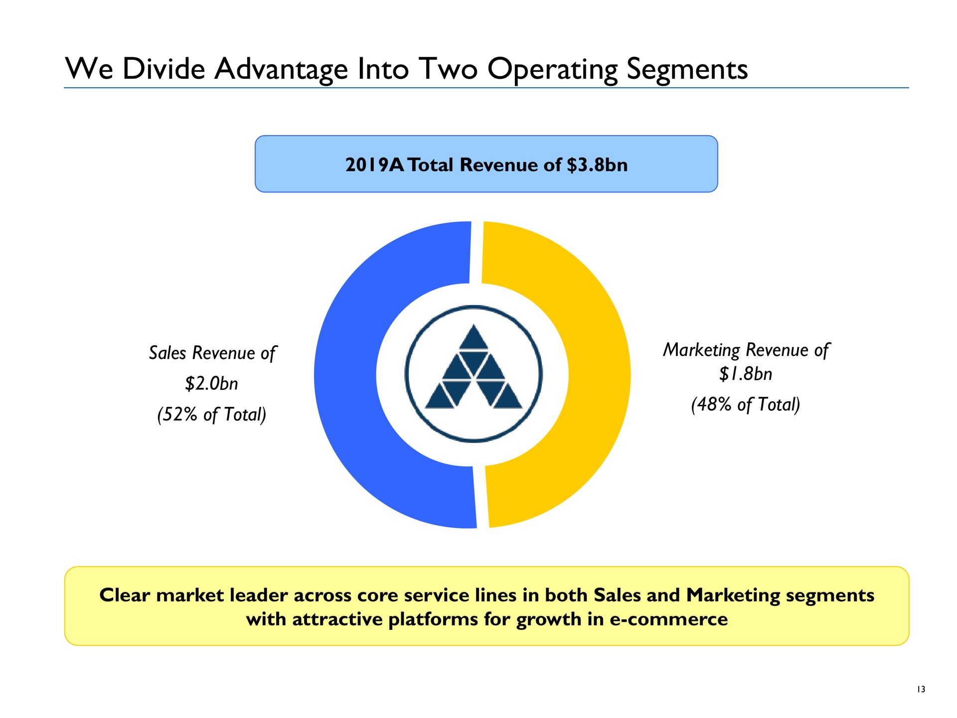 we divide advantage into two operating segments of total | Advantage Solutions