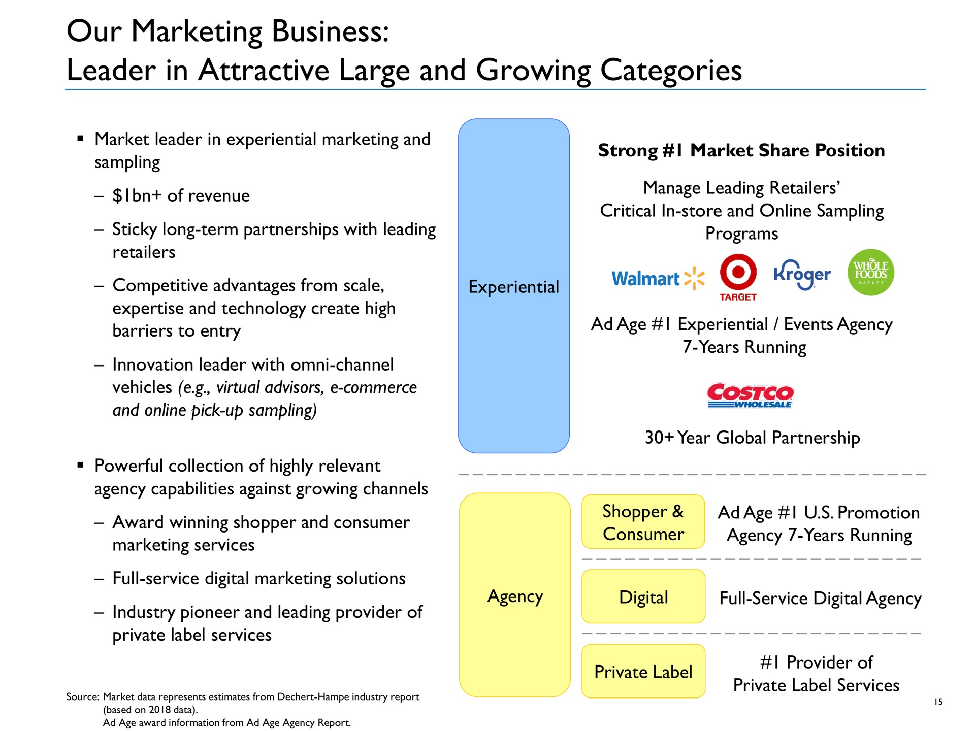 our marketing business leader in attractive large and growing categories | Advantage Solutions