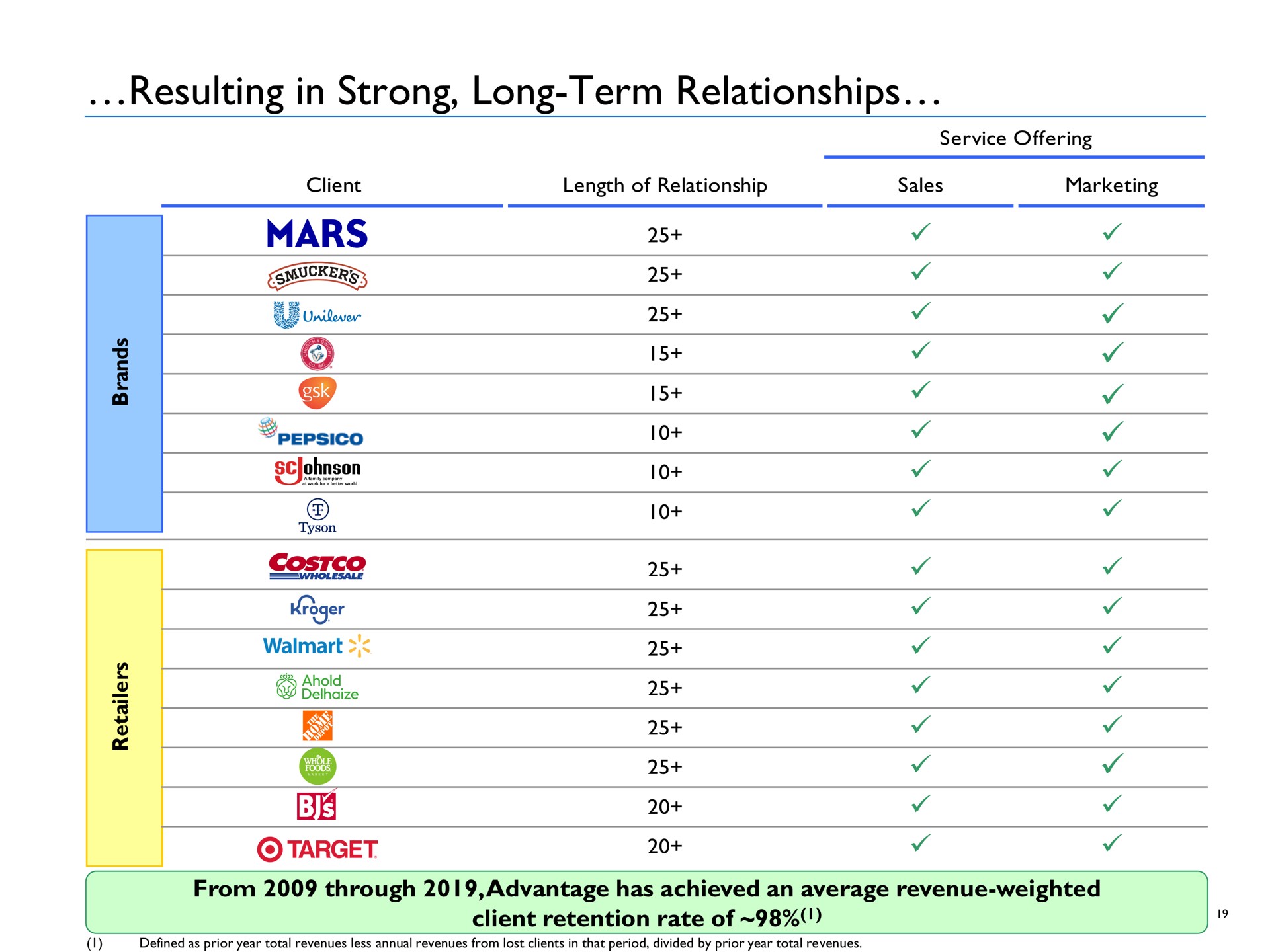 resulting in strong long term relationships mars | Advantage Solutions