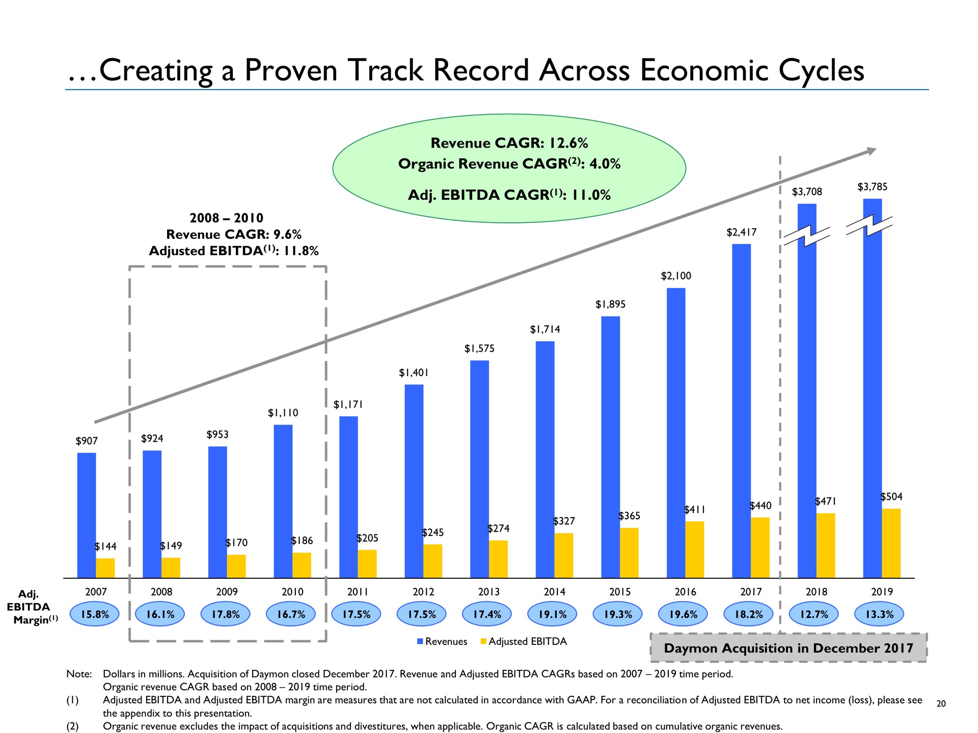 creating a proven track record across economic cycles | Advantage Solutions