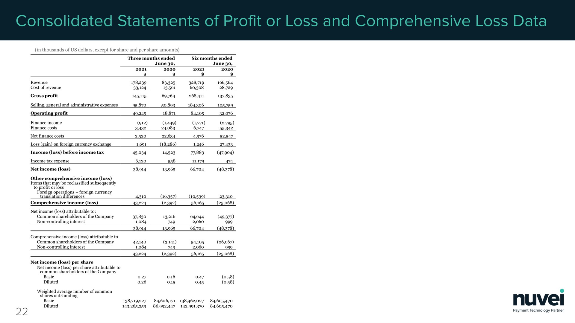 consolidated statements of profit or loss and comprehensive loss data | Nuvei