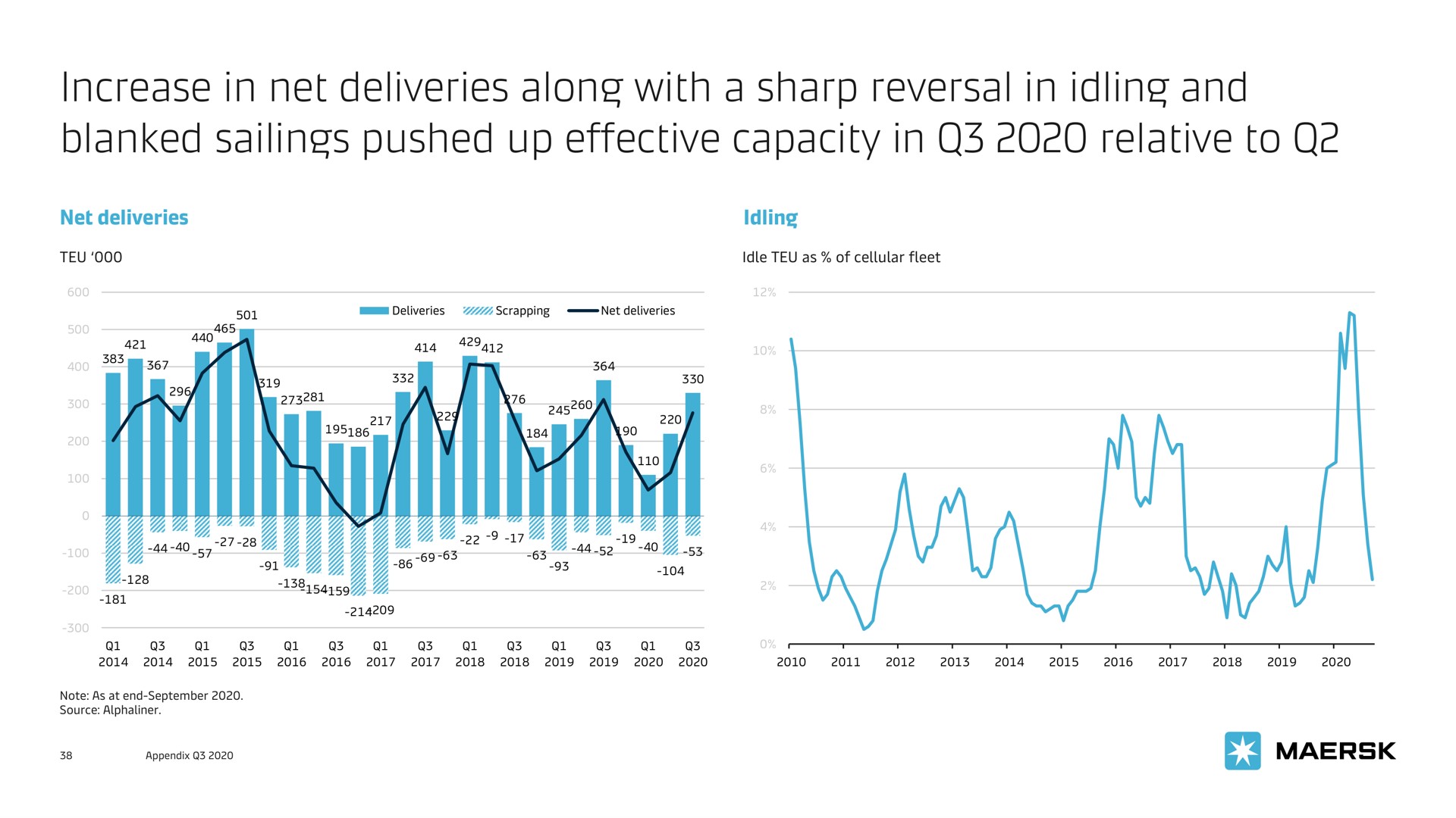 increase in net deliveries along with a sharp reversal in idling and blanked sailings pushed up effective capacity in relative to | Maersk