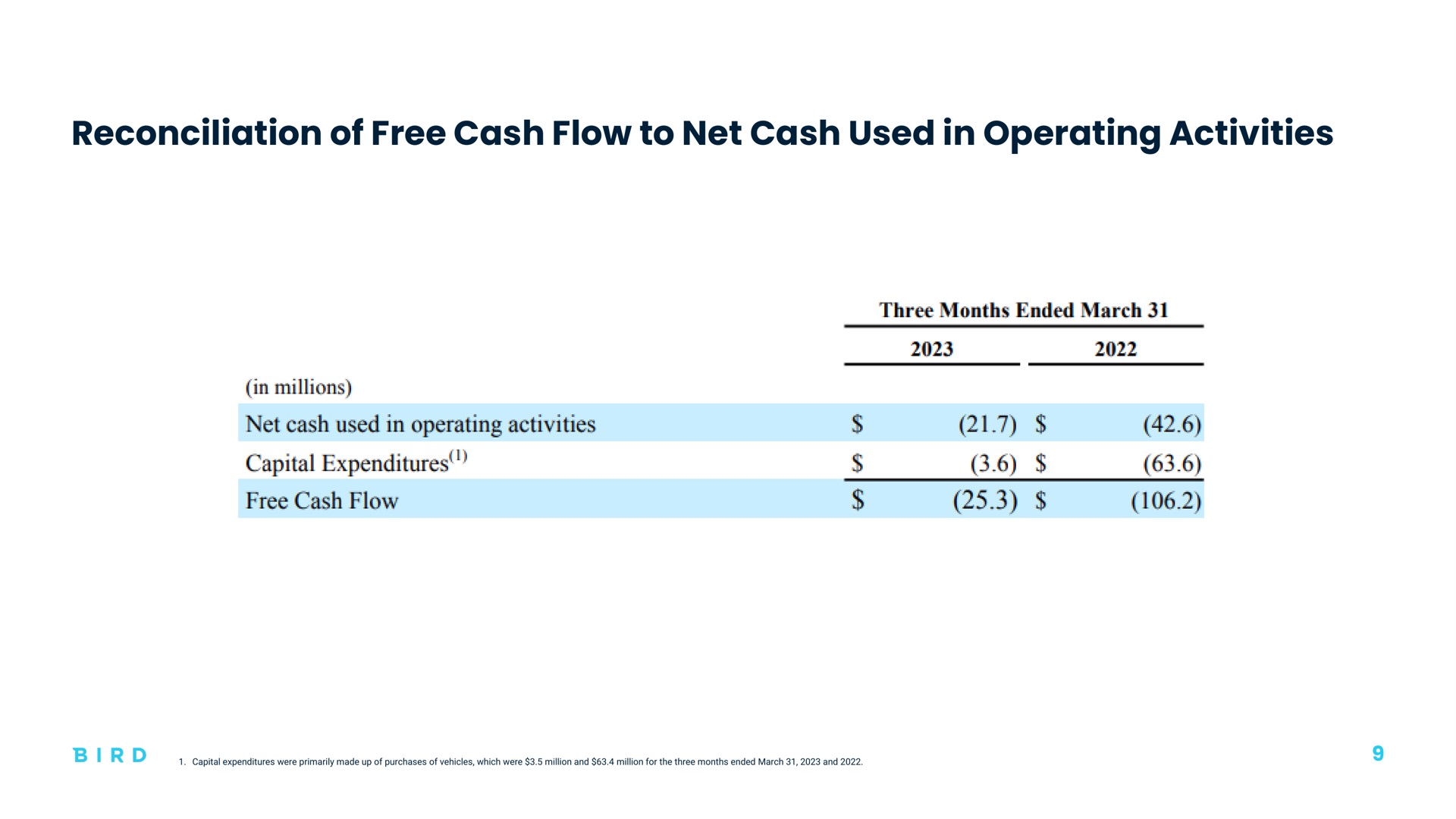 reconciliation of free cash flow to net cash used in operating activities | Bird