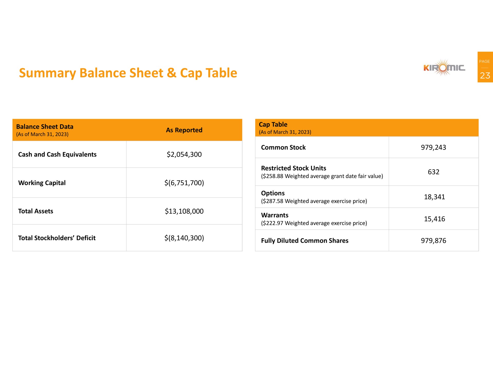 summary balance sheet cap table | Kiromic BioPharma