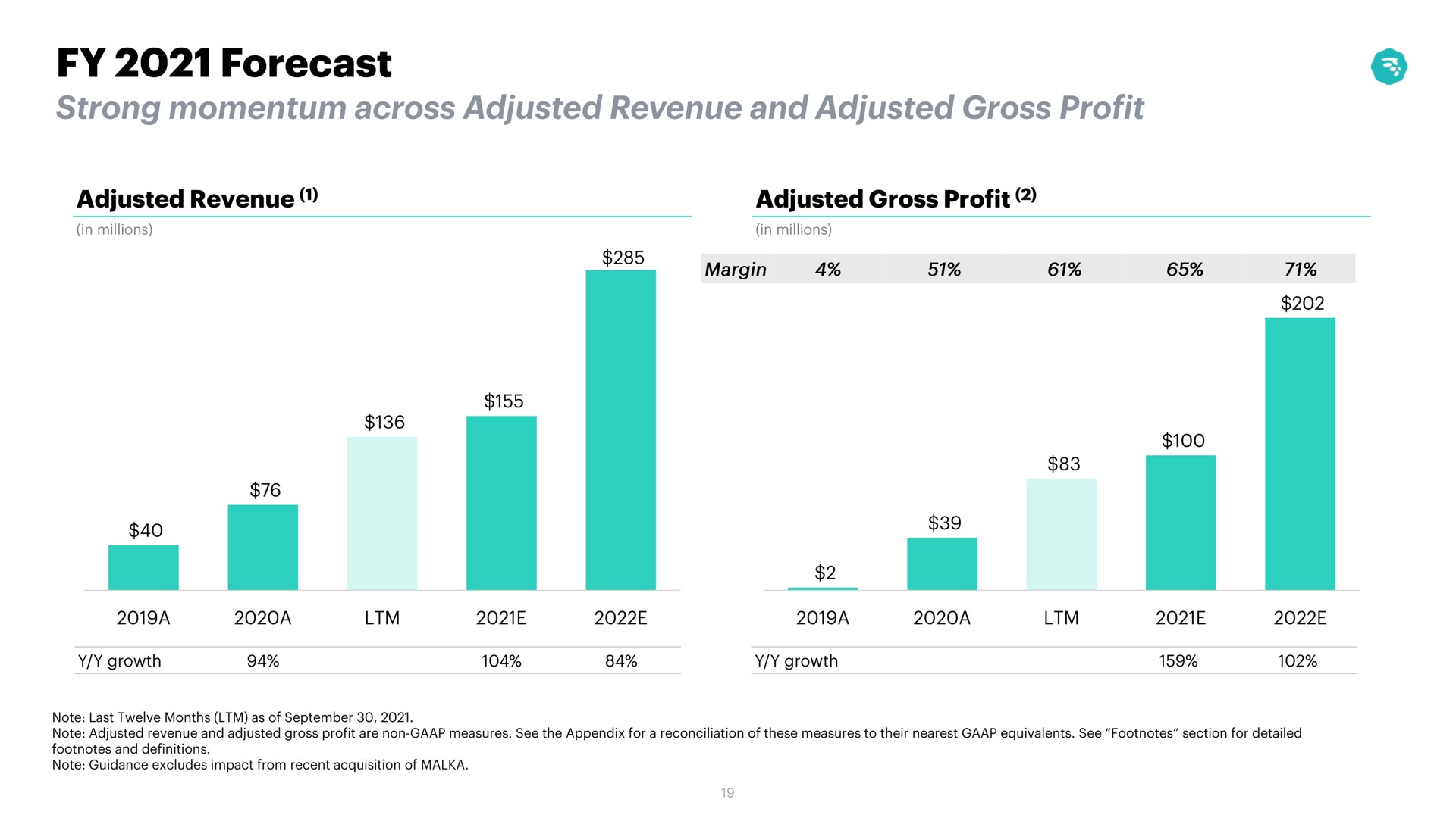 forecast strong momentum across adjusted revenue and adjusted gross profit | MoneyLion