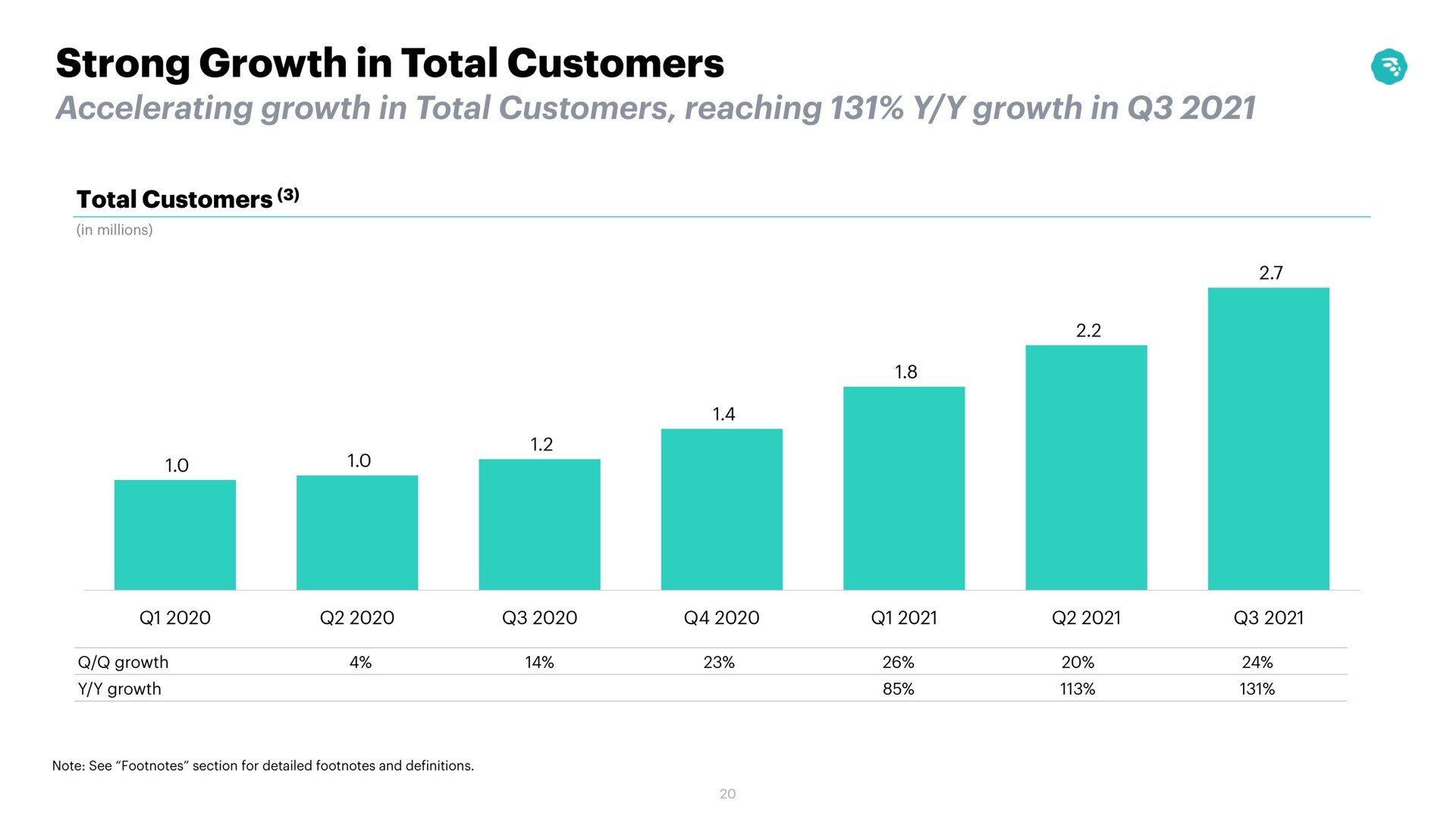 strong growth in total customers accelerating growth in total customers reaching growth in | MoneyLion