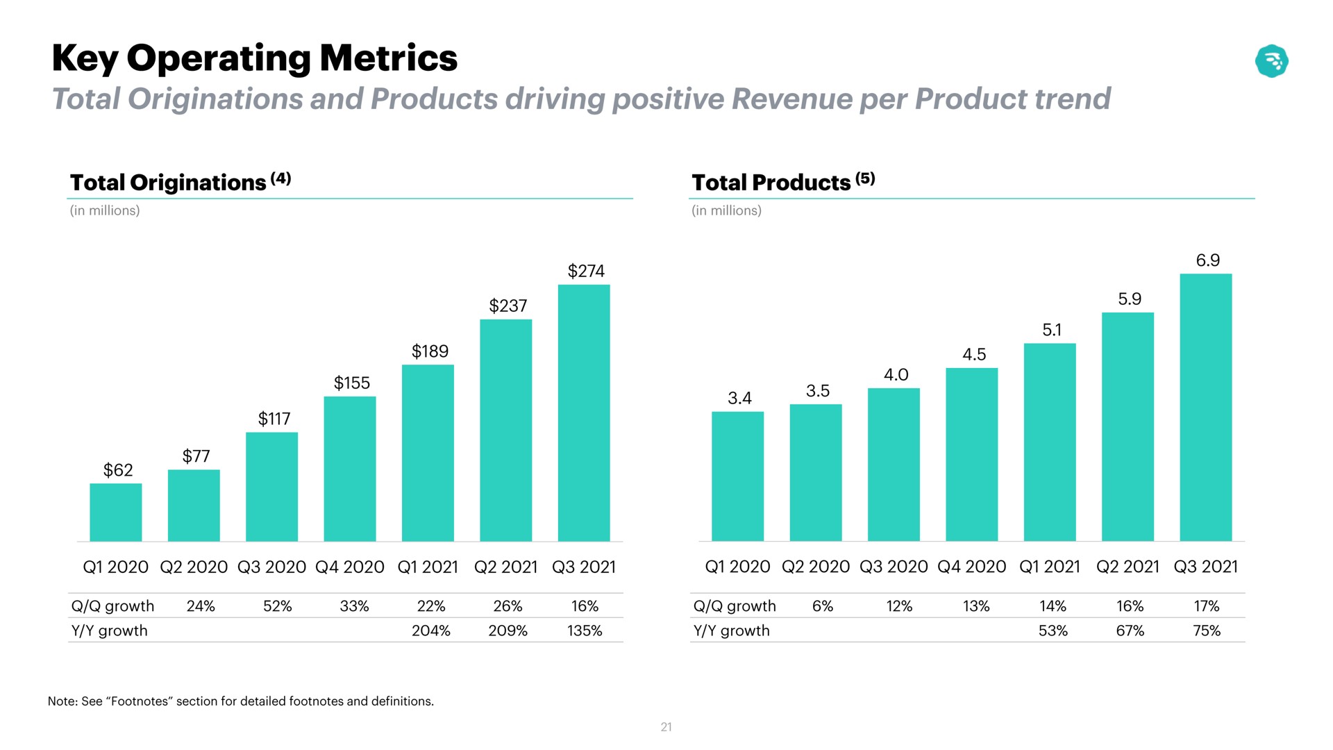 key operating metrics total originations and products driving positive revenue per product trend | MoneyLion