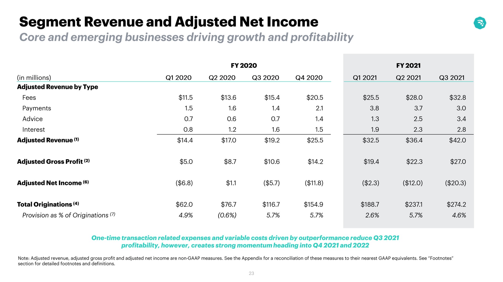 segment revenue and adjusted net income | MoneyLion