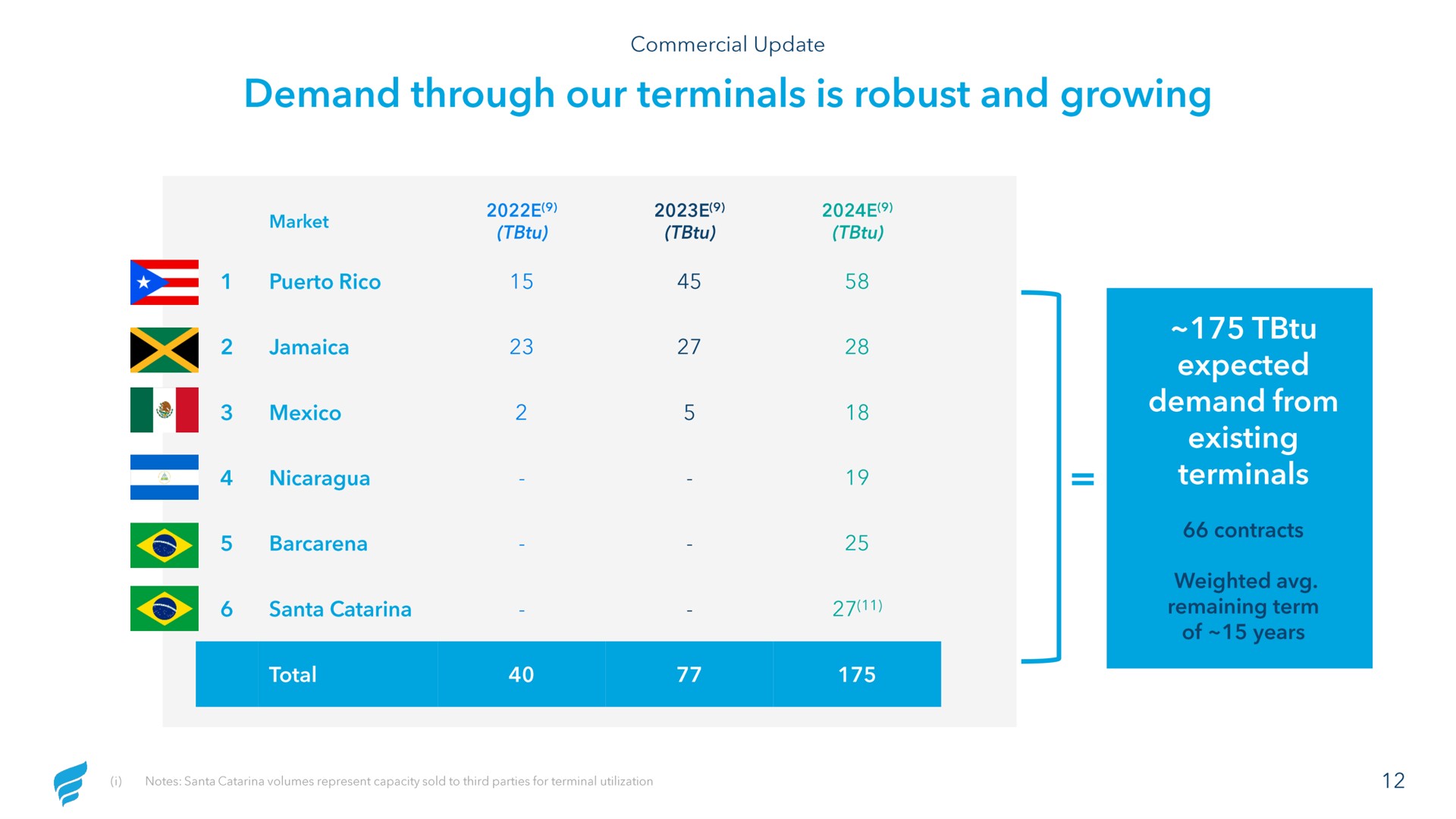 demand through our terminals is robust and growing expected demand from tend | NewFortress Energy