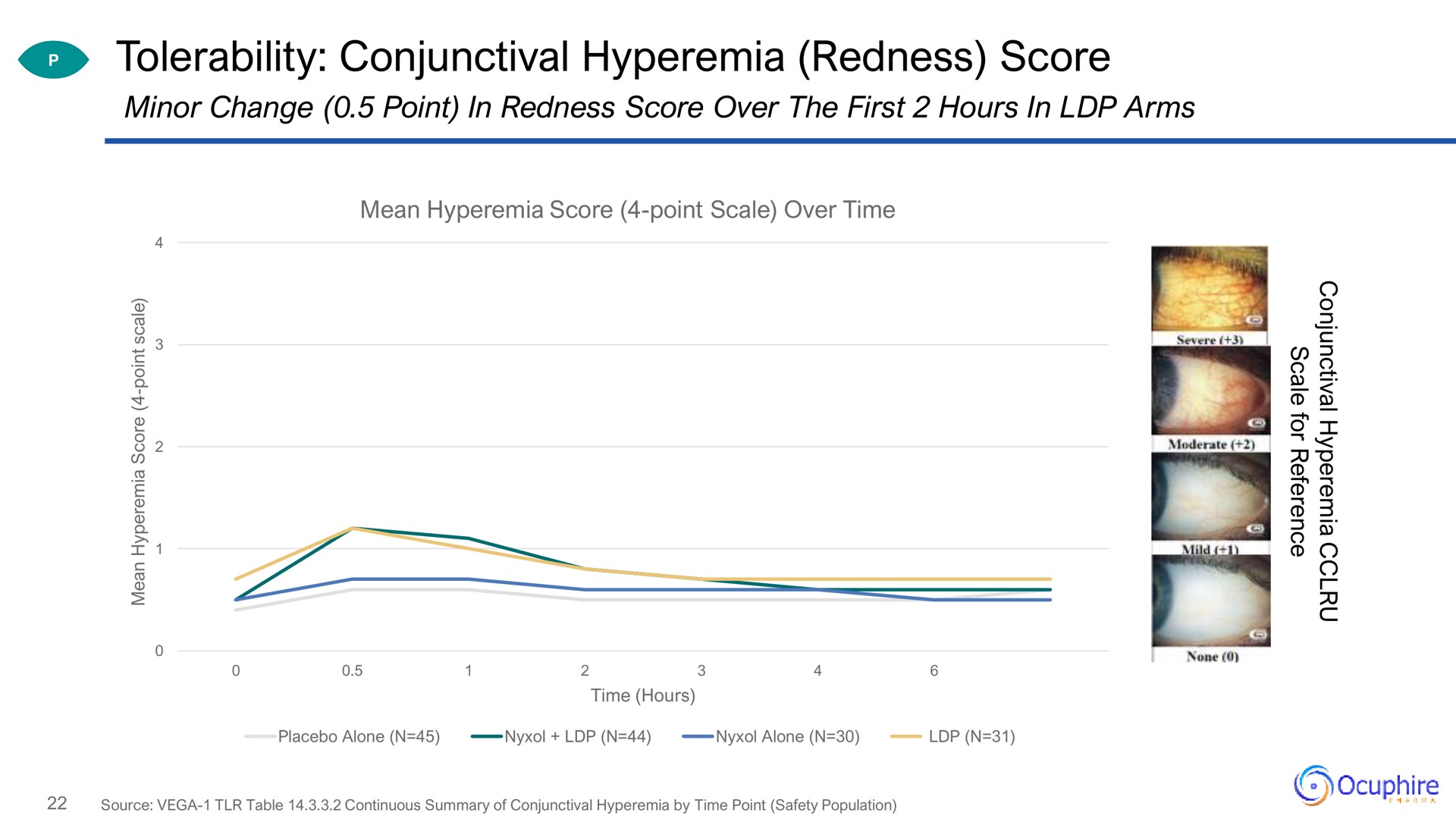 tolerability conjunctival hyperemia redness score | Ocuphire Pharma
