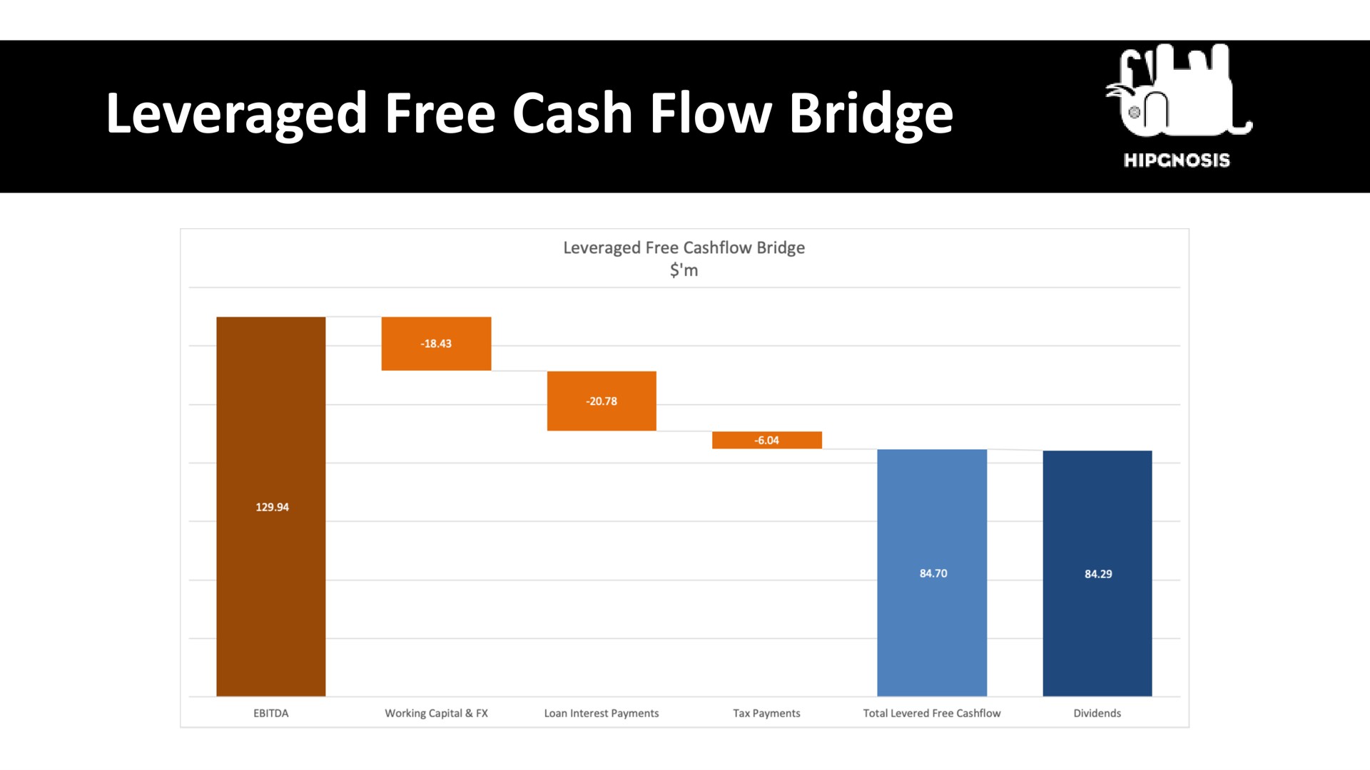 leveraged free cash flow bridge | Hipgnosis Songs Fund