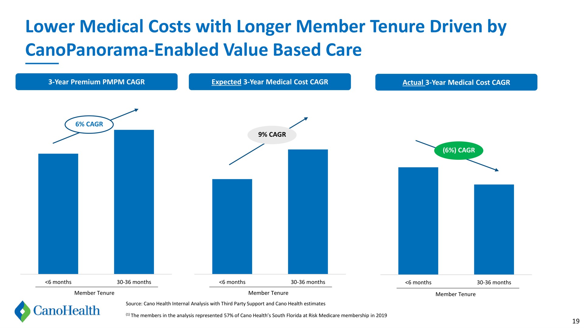 lower medical costs with longer member tenure driven by enabled value based care | Cano Health