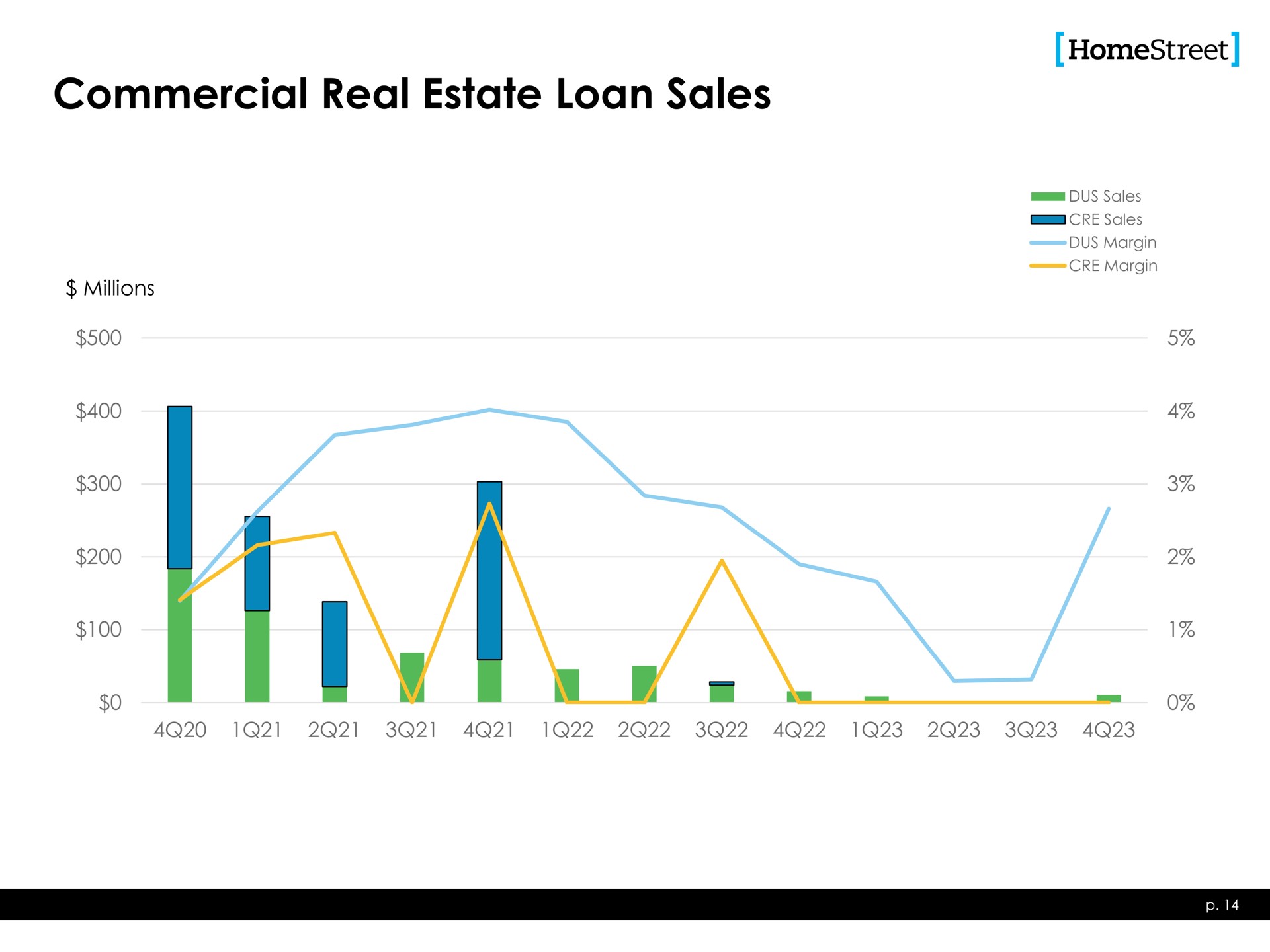 commercial real estate loan sales i in | HomeStreet