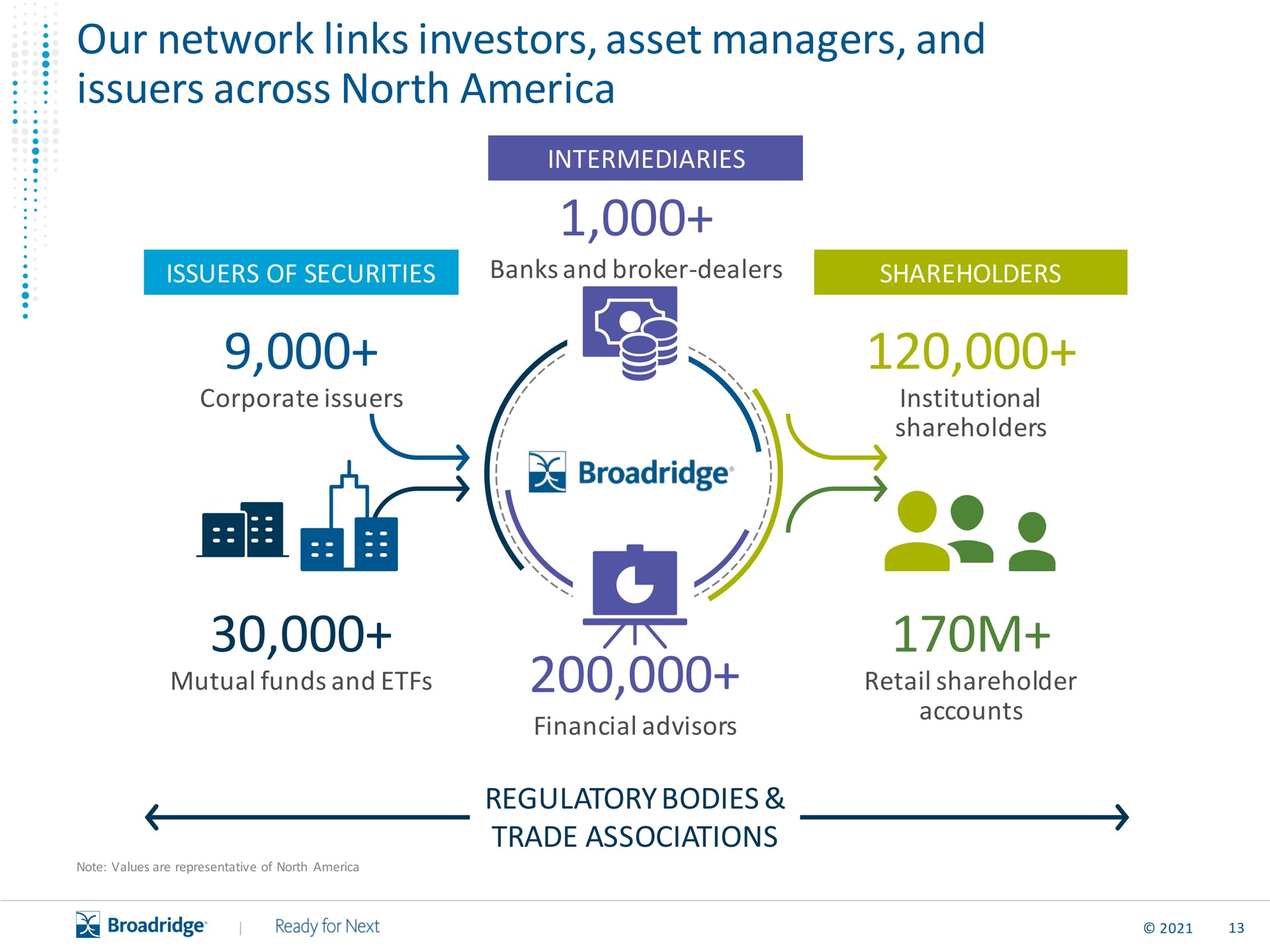 our network links investors asset managers and issuers across north | Broadridge Financial Solutions