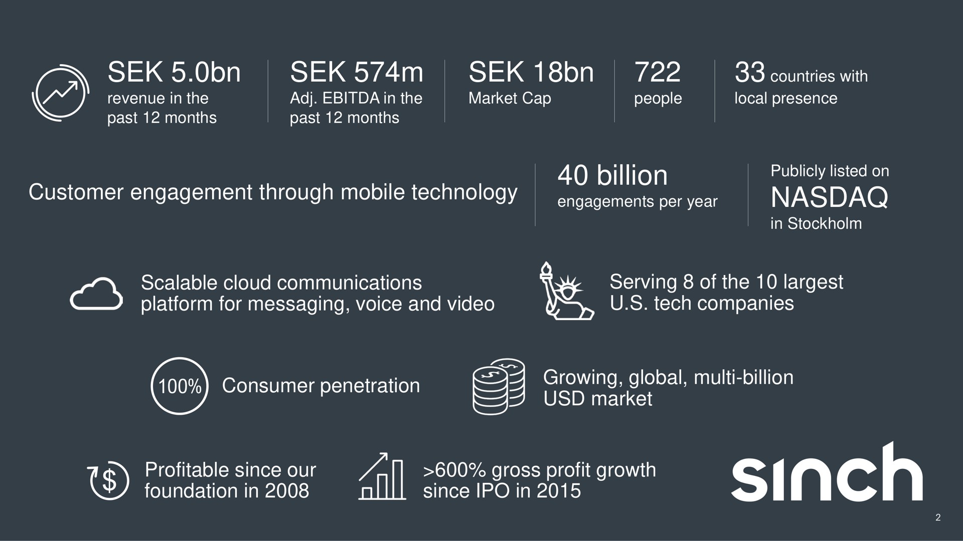 customer engagement through mobile technology billion shrew sen growing global billion profitable since our gross profit growth a a | Sinch