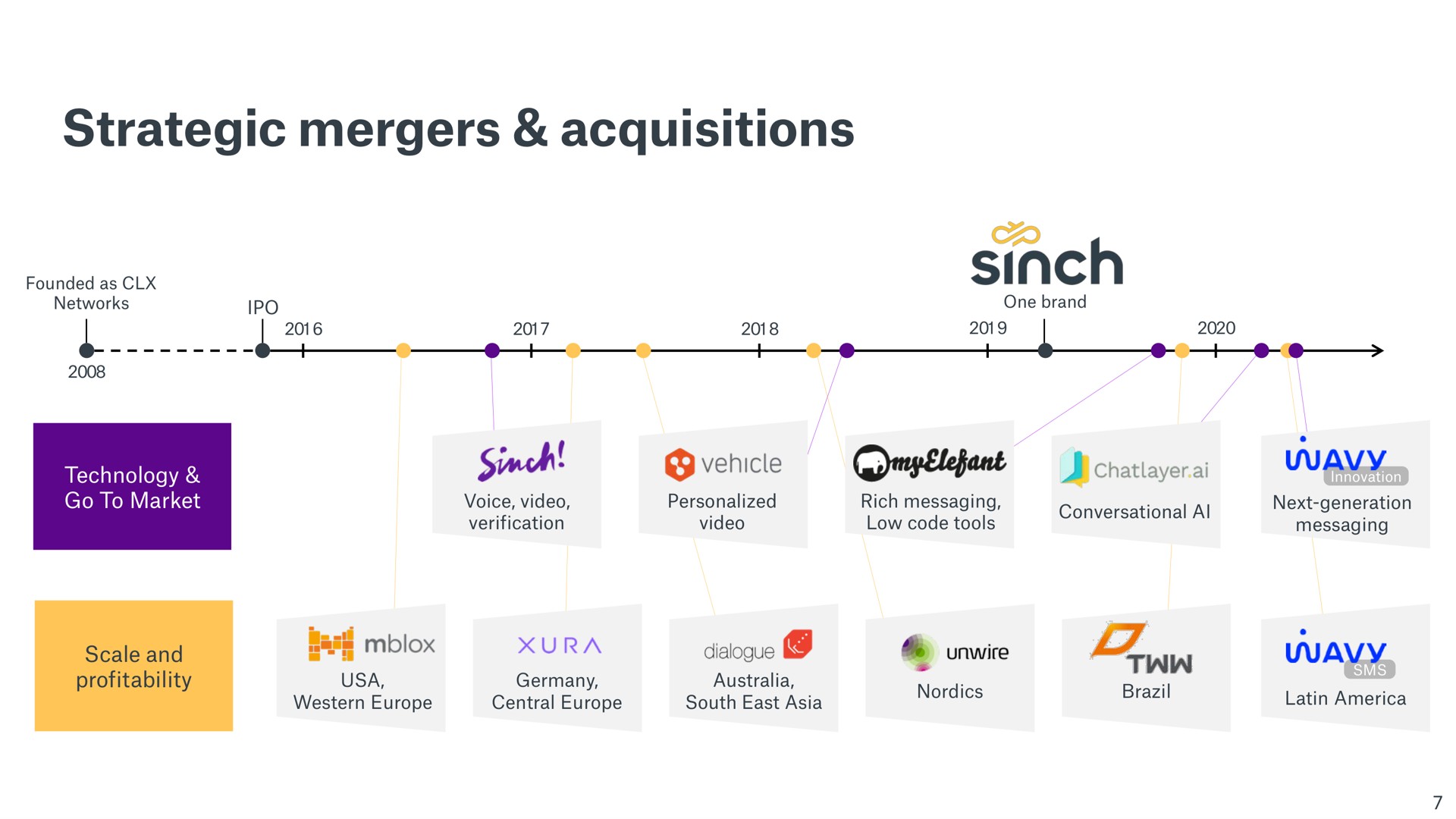 strategic mergers acquisitions a | Sinch