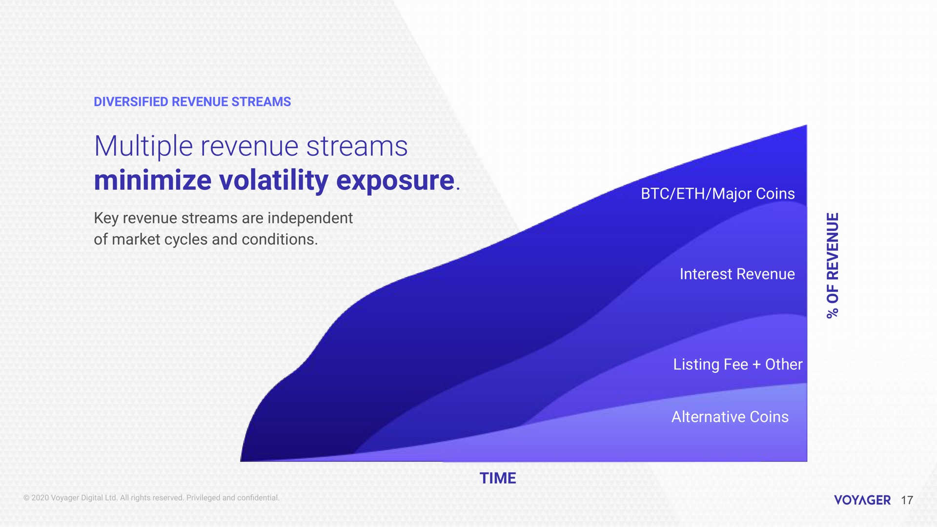 multiple revenue streams minimize volatility exposure | Voyager Digital