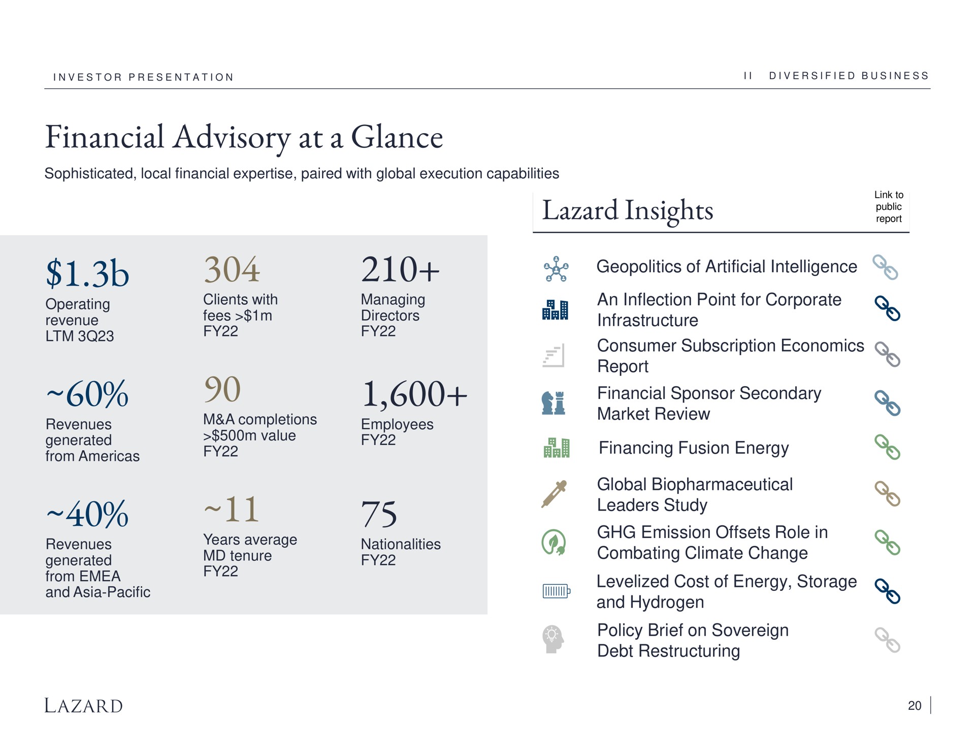 financial advisory at a glance insights geopolitics of artificial intelligence an inflection point for corporate infrastructure consumer subscription economics report financial sponsor secondary market review financing fusion energy global leaders study emission offsets role in combating climate change cost of energy storage and hydrogen policy brief on sovereign debt operating revenue clients with managing yee sere ope from che | Lazard
