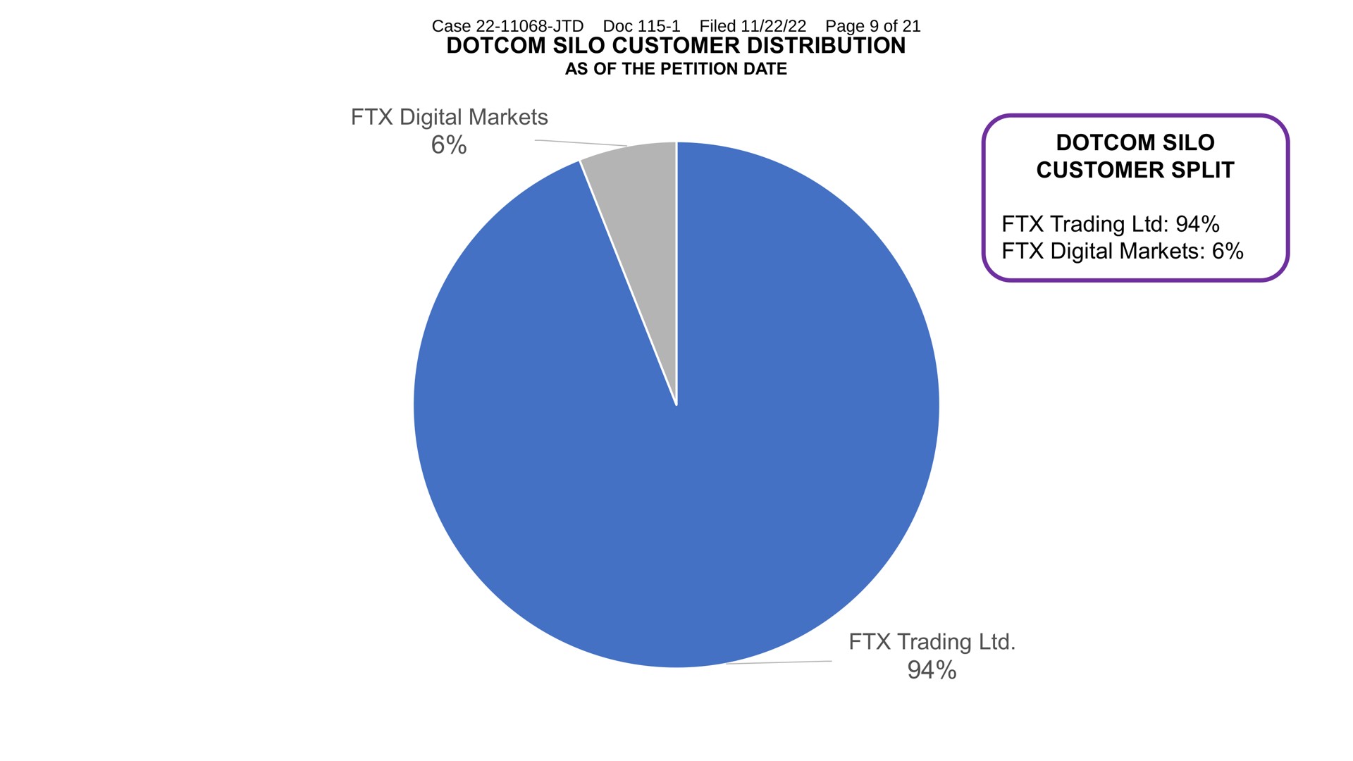 silo customer distribution digital markets silo customer split trading digital markets trading | FTX Trading