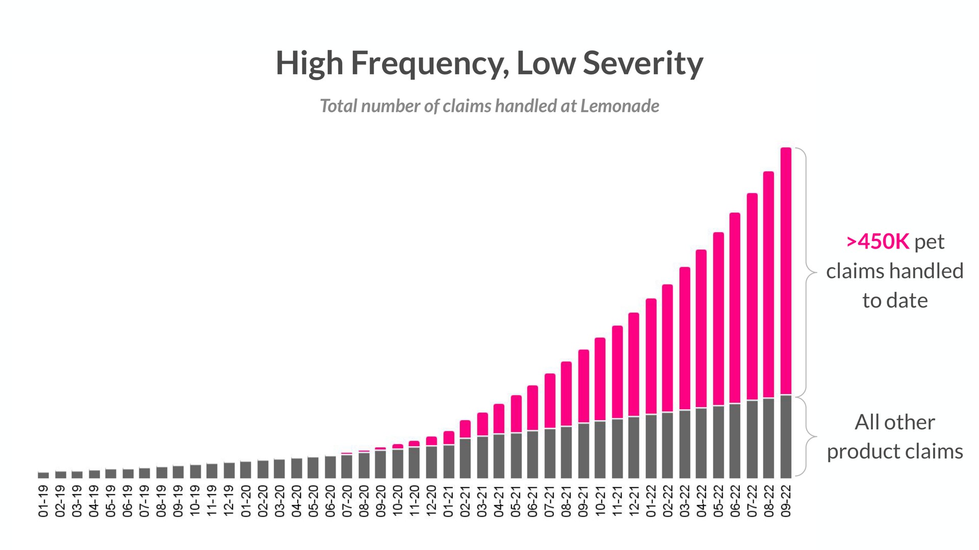 high frequency low severity a a a | Lemonade