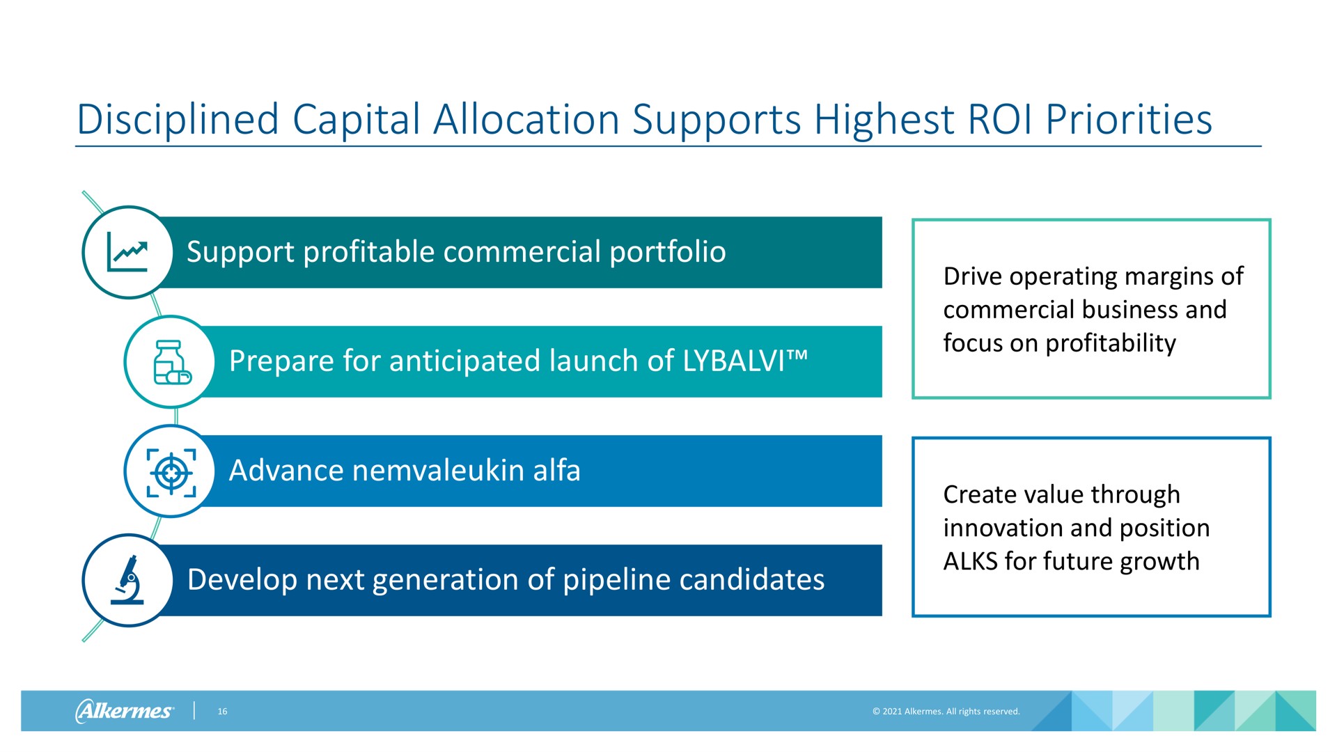 disciplined capital allocation supports highest roi priorities support profitable commercial portfolio prepare for anticipated launch of advance alfa develop next generation of pipeline candidates drive operating margins of commercial business and focus on profitability create value through innovation and position for future growth | Alkermes