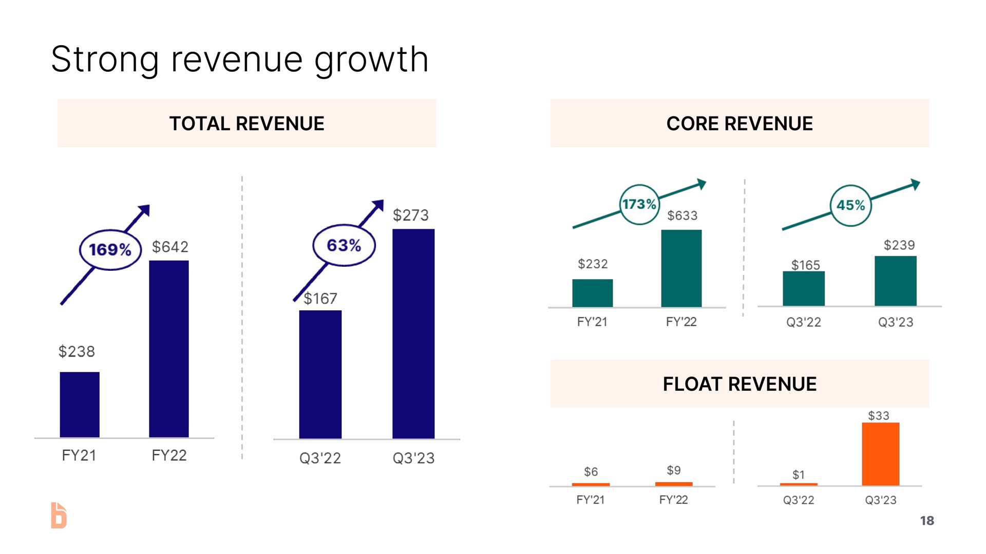 strong revenue growth lay i | Bill.com
