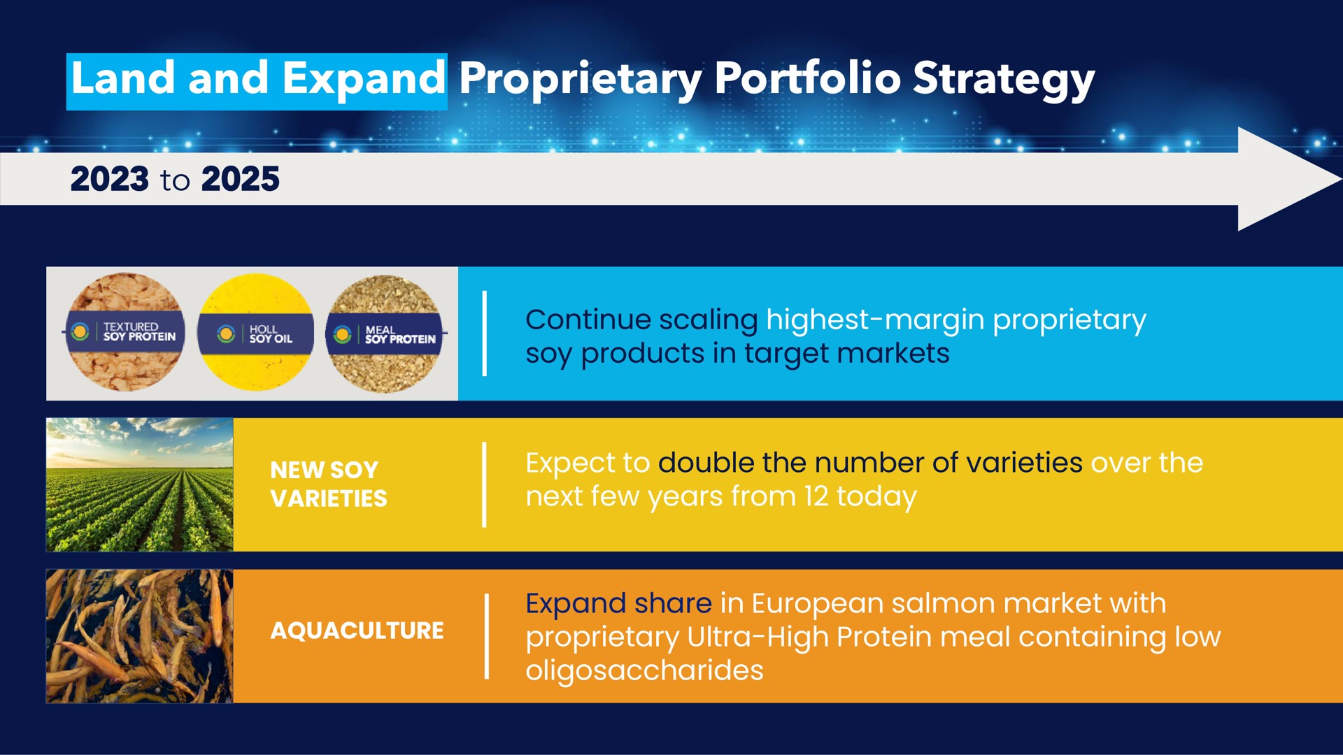 land and expand proprietary portfolio strategy to continue scaling highest margin proprietary soy products in target markets new soy varieties expect to double the number of varieties over the next few years from today aquaculture expand share in salmon market with proprietary ultra high protein meal containing low | Benson Hill