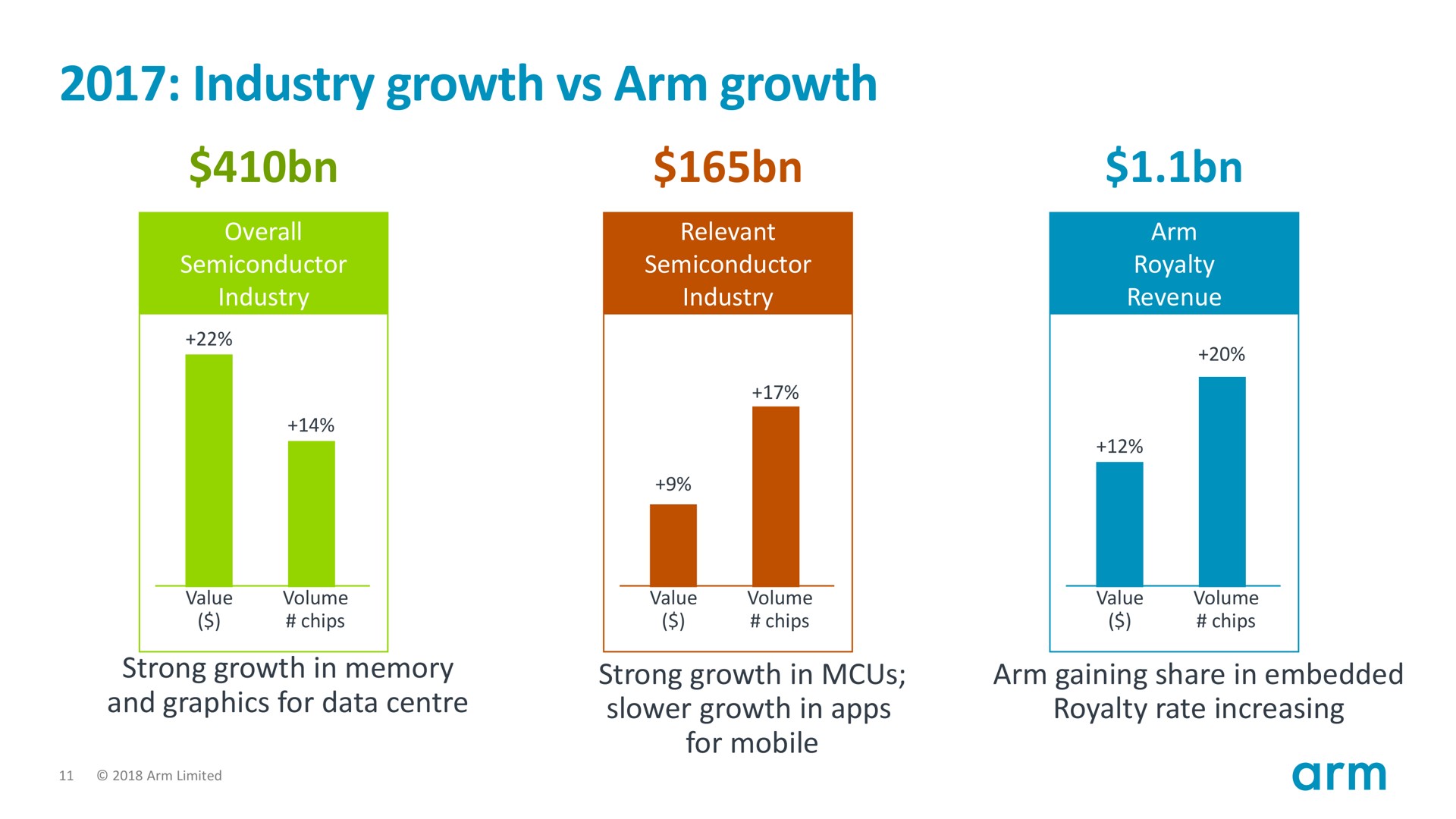 industry growth arm growth | SoftBank