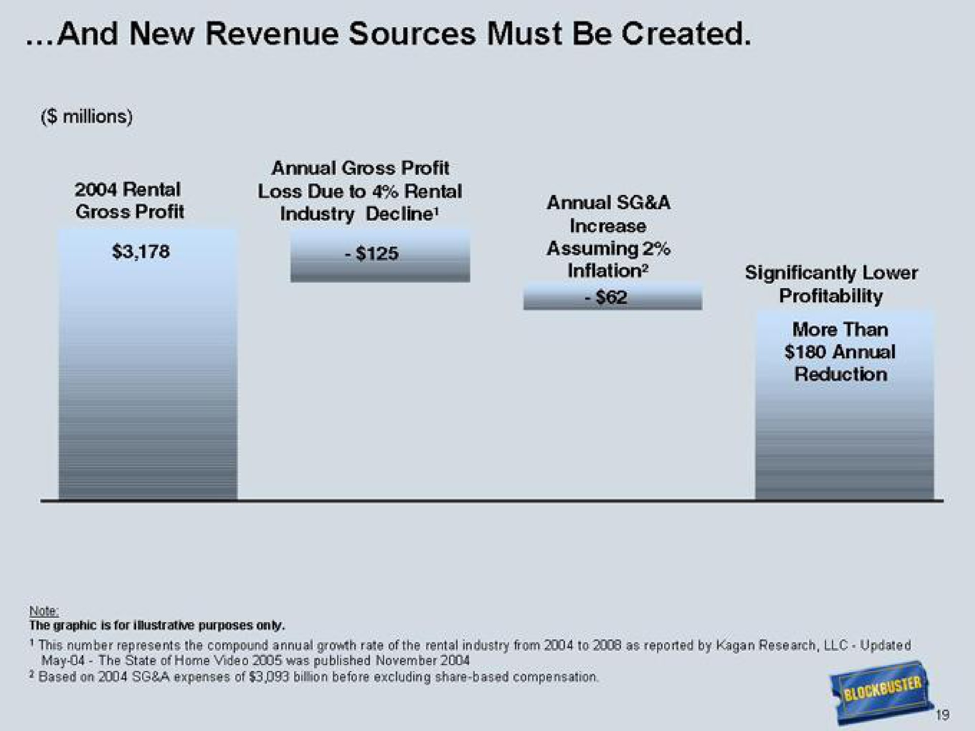 and new revenue sources must be created assuming | Blockbuster Video