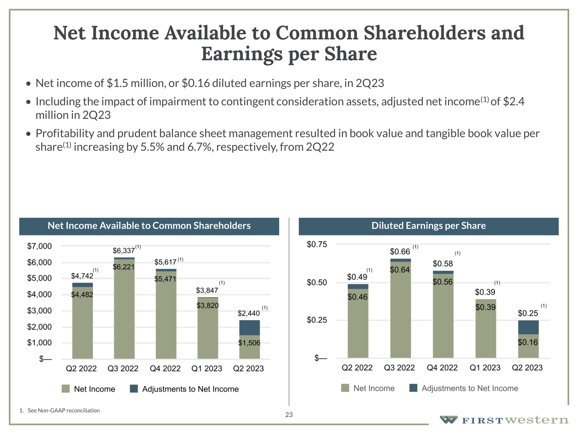 net income available to common shareholders and earnings per share net income of million or diluted earnings per share in including the impact of impairment to contingent consideration assets adjusted net income of million in profitability and prudent balance sheet management resulted in book value and tangible book value per share increasing by and respectively from | First Western Financial