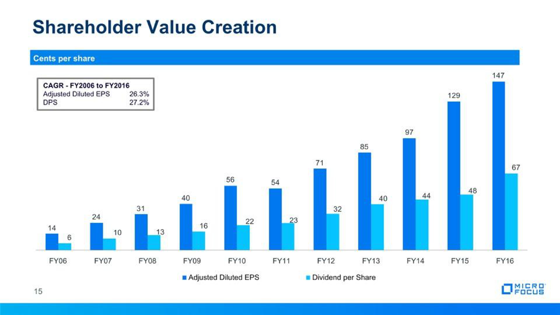 shareholder value creation | Micro Focus