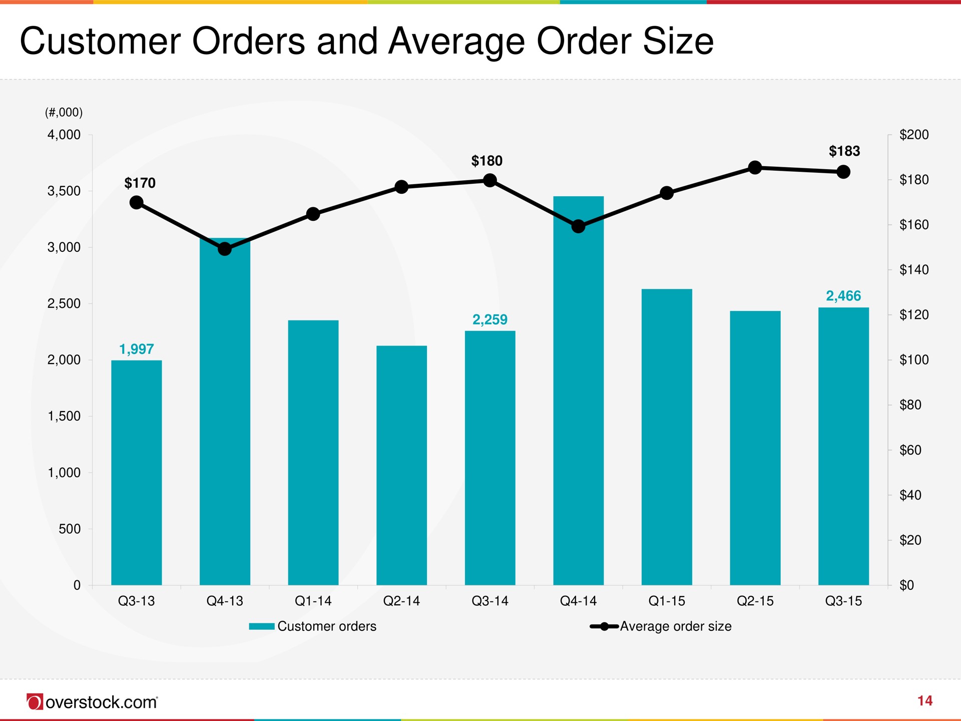 customer orders and average order size overstock | Overstock
