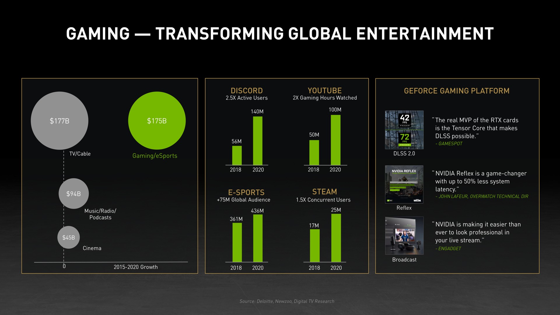 gaming transforming global entertainment | NVIDIA