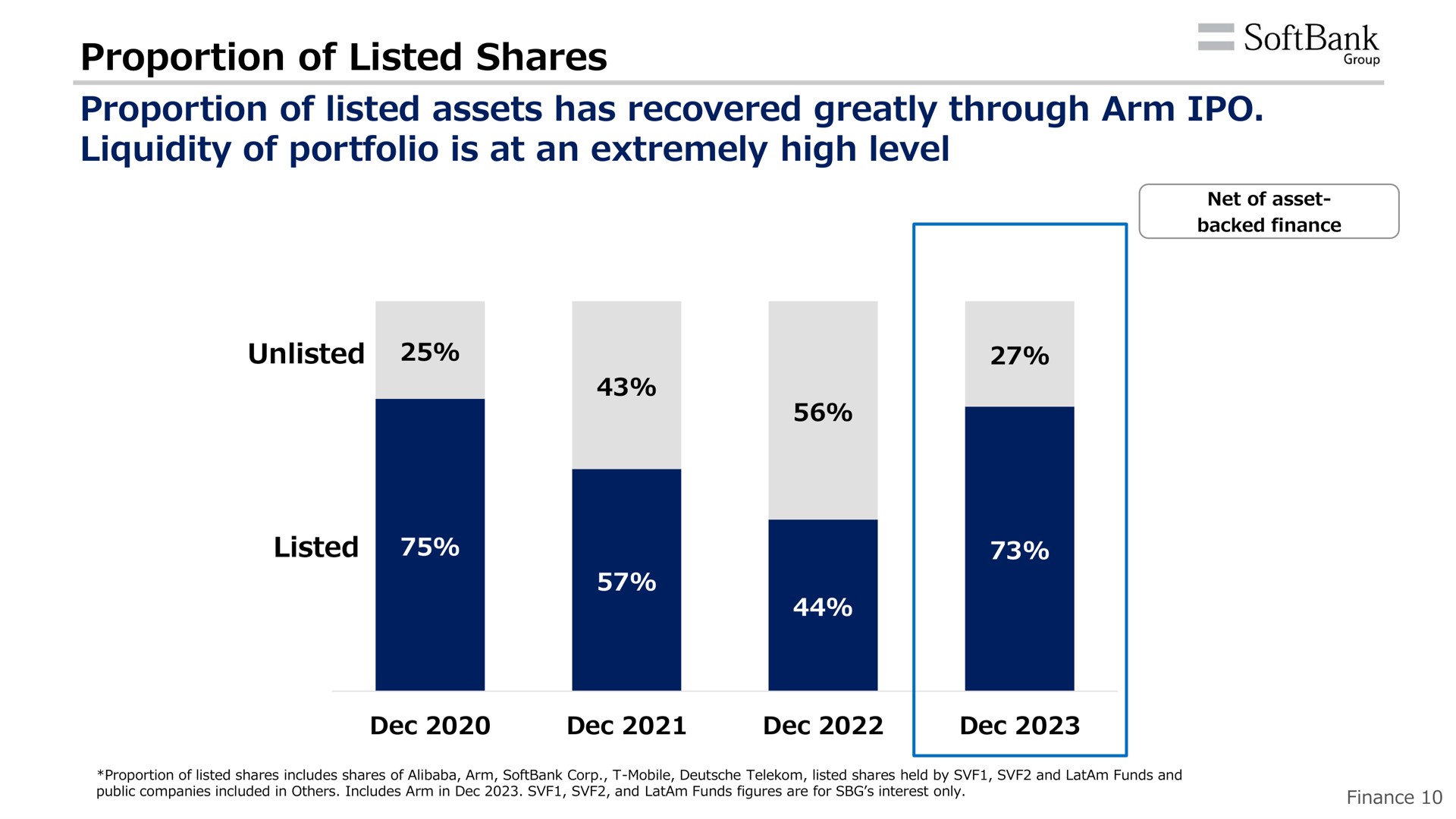 proportion of listed shares proportion of listed assets has recovered greatly through arm liquidity of portfolio is at an extremely high level | SoftBank