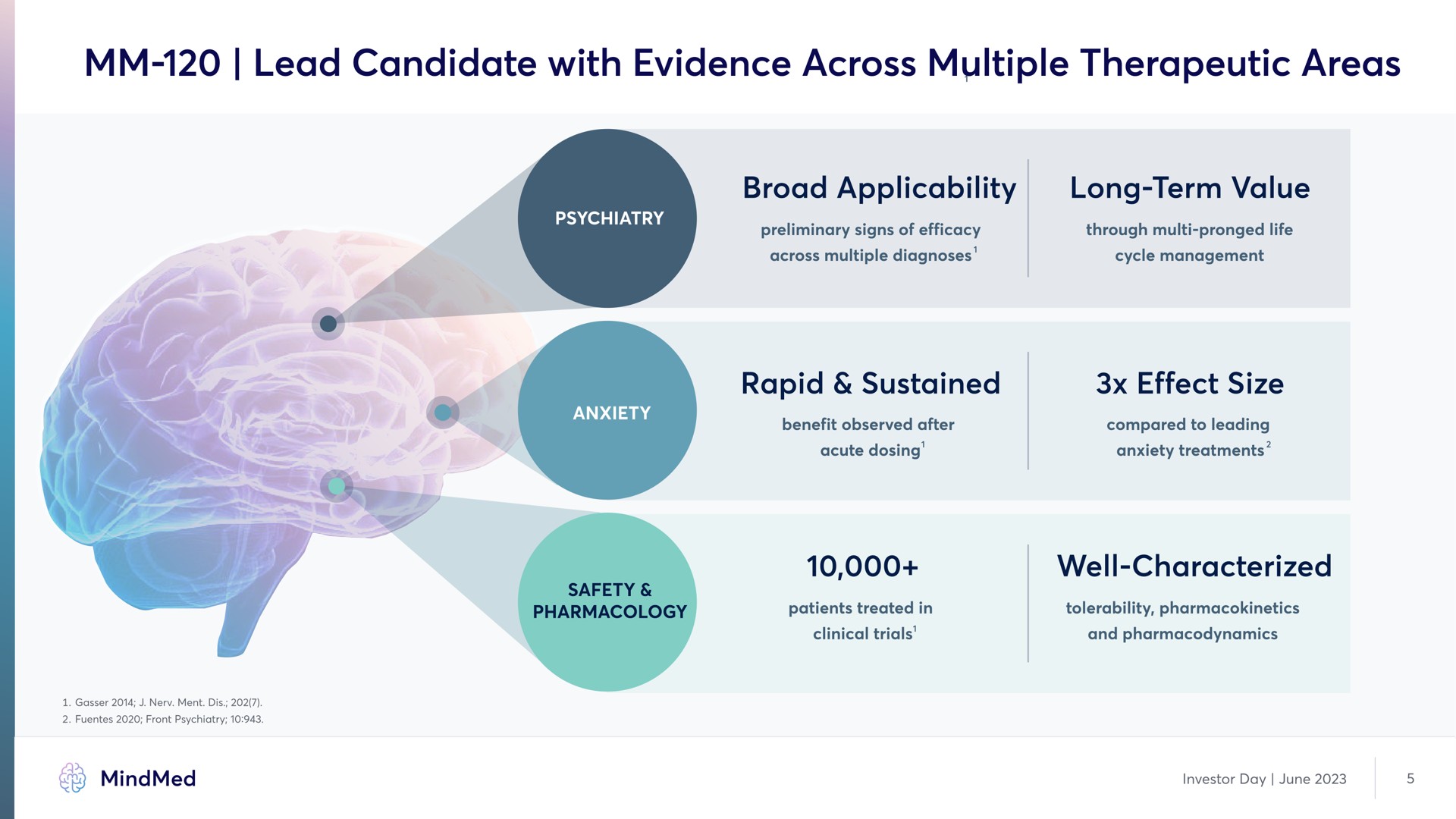 lead candidate with evidence across multiple therapeutic areas | MindMed