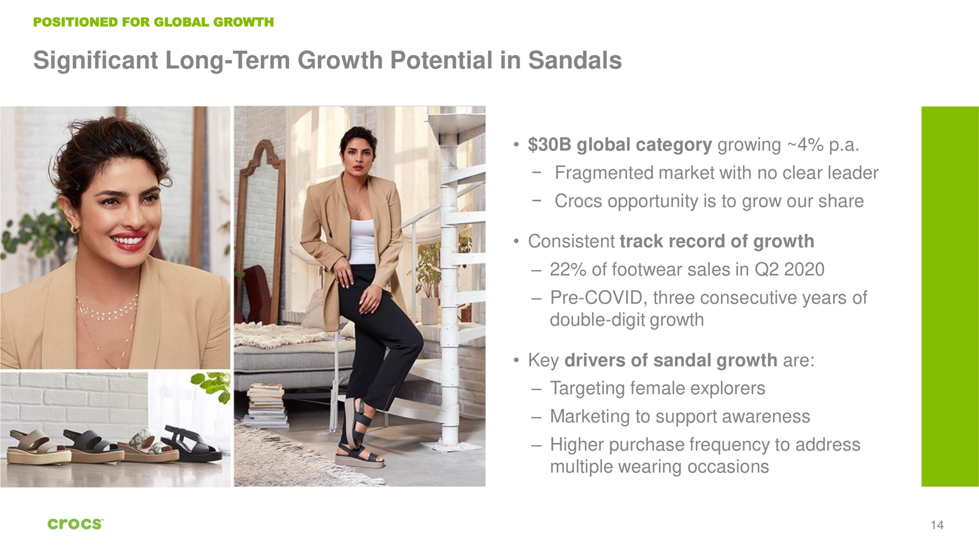 significant long term growth potential in sandals global category growing a fragmented market with no clear leader opportunity is to grow our share consistent track record of growth of footwear sales in covid three consecutive years of double digit growth key drivers of sandal growth are targeting female explorers marketing to support awareness higher purchase frequency to address multiple wearing occasions | Crocs
