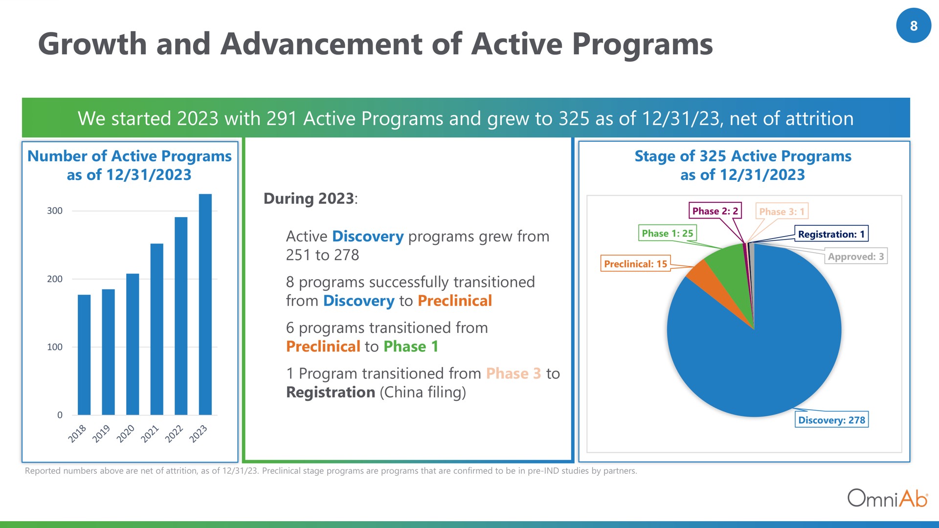 growth and advancement of active programs | OmniAb