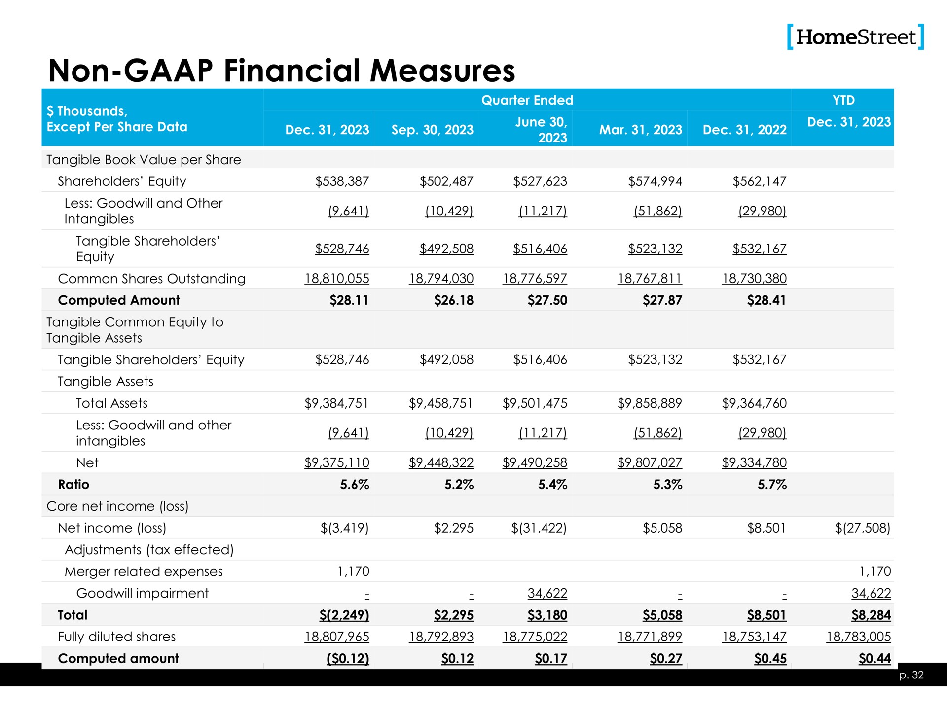 non financial measures lees mar | HomeStreet