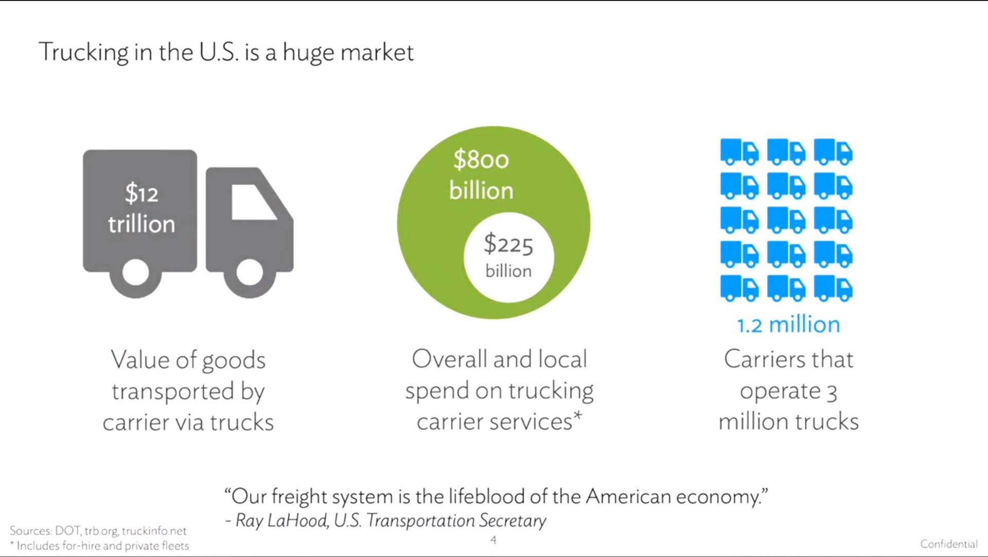 trucking in the is a huge market trillion billion value of goods carrier via trucks overall and local carrier services its be be git be carriers that million trucks | Convoy