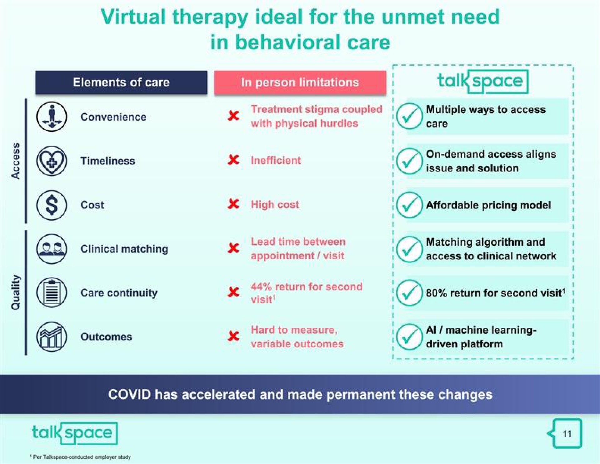 virtual therapy ideal for the unmet need in behavioral care | Talkspace