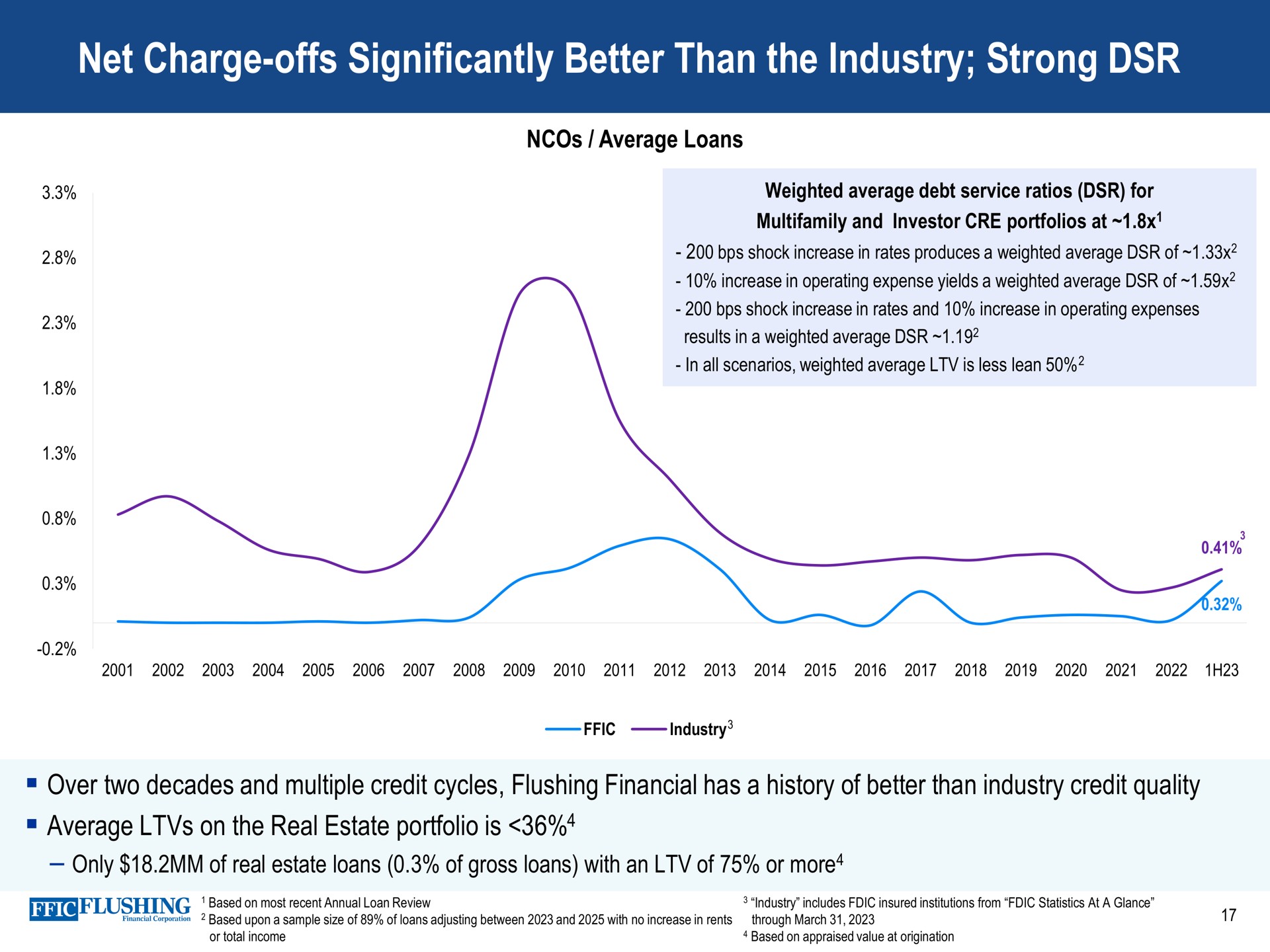 net charge offs significantly better than the industry strong | Flushing Financial