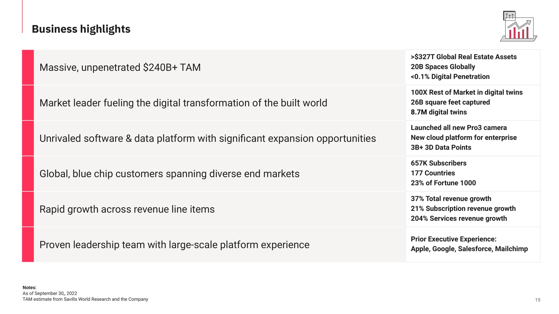 business highlights massive unpenetrated tam market leader fueling the digital transformation of the built world unrivaled data platform with cant expansion opportunities global blue chip customers spanning diverse end markets rapid growth across revenue line items proven leadership team with large scale platform experience significant | Matterport