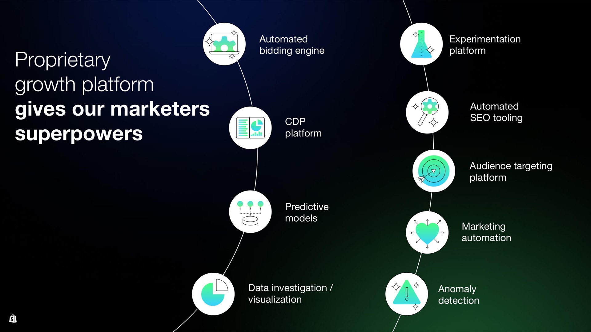 proprietary growth platform gives our marketers superpowers i | Shopify